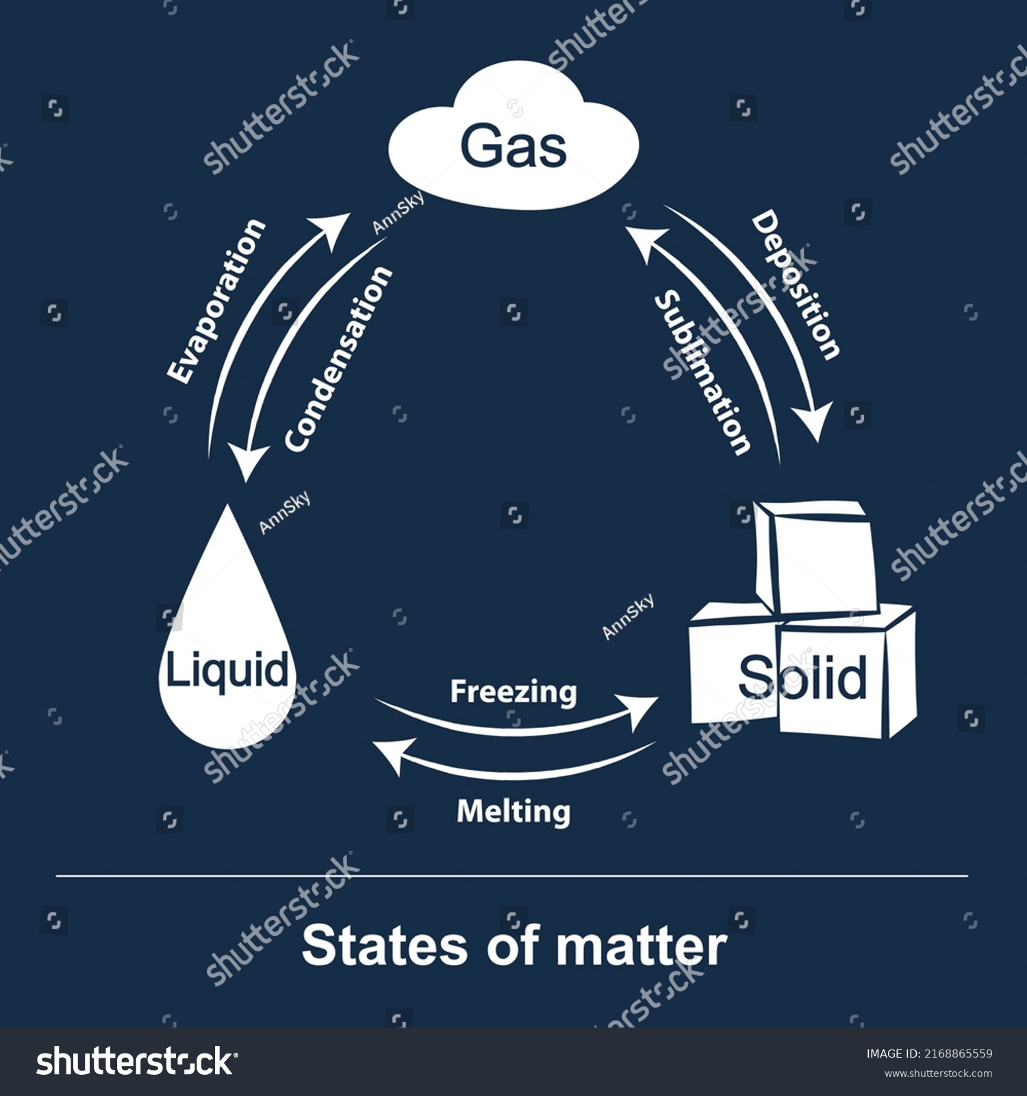 This Diagram Illustrates Transitions Between Three Stock Illustration ...