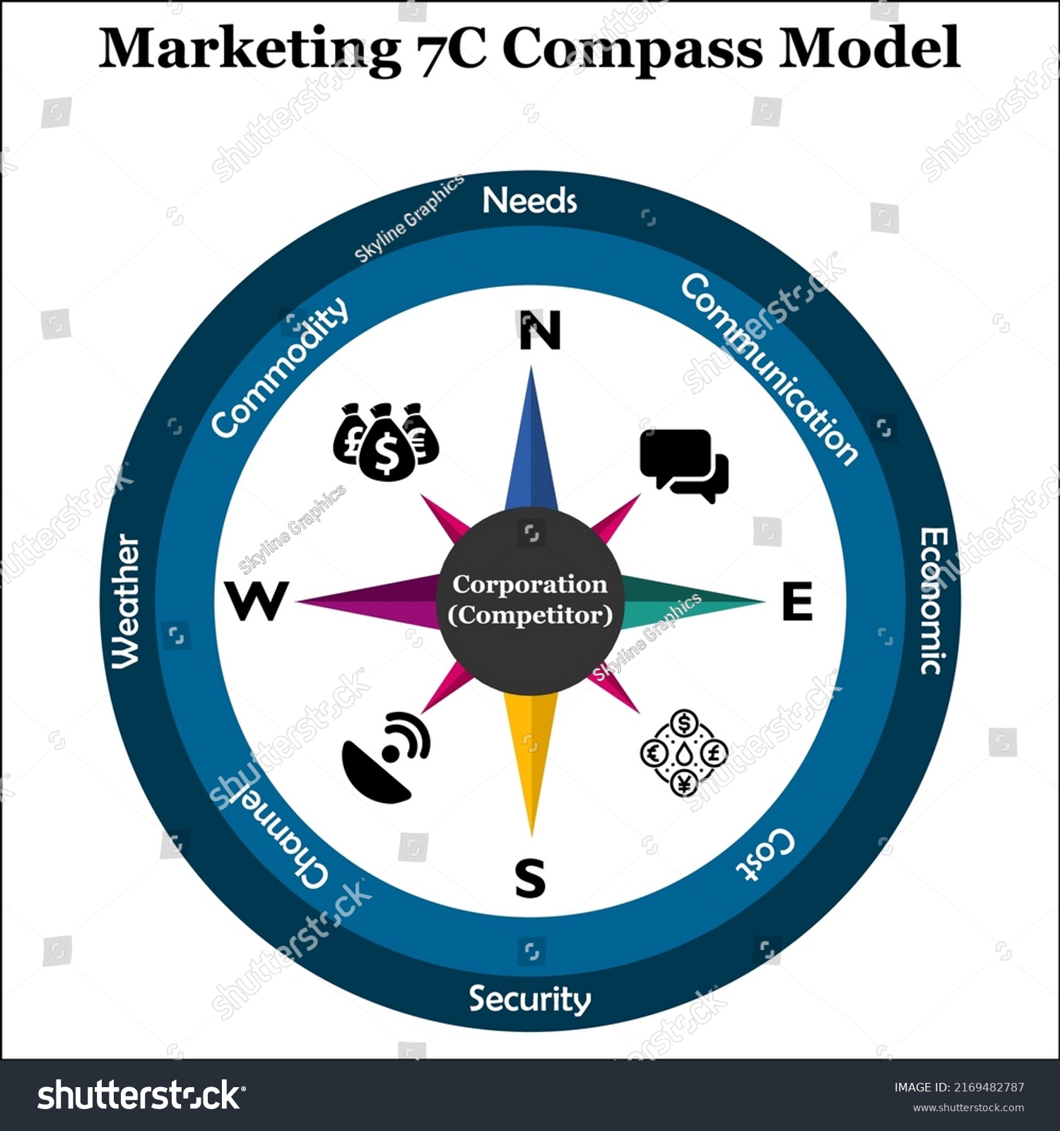 7Cs COMPASS MODEL