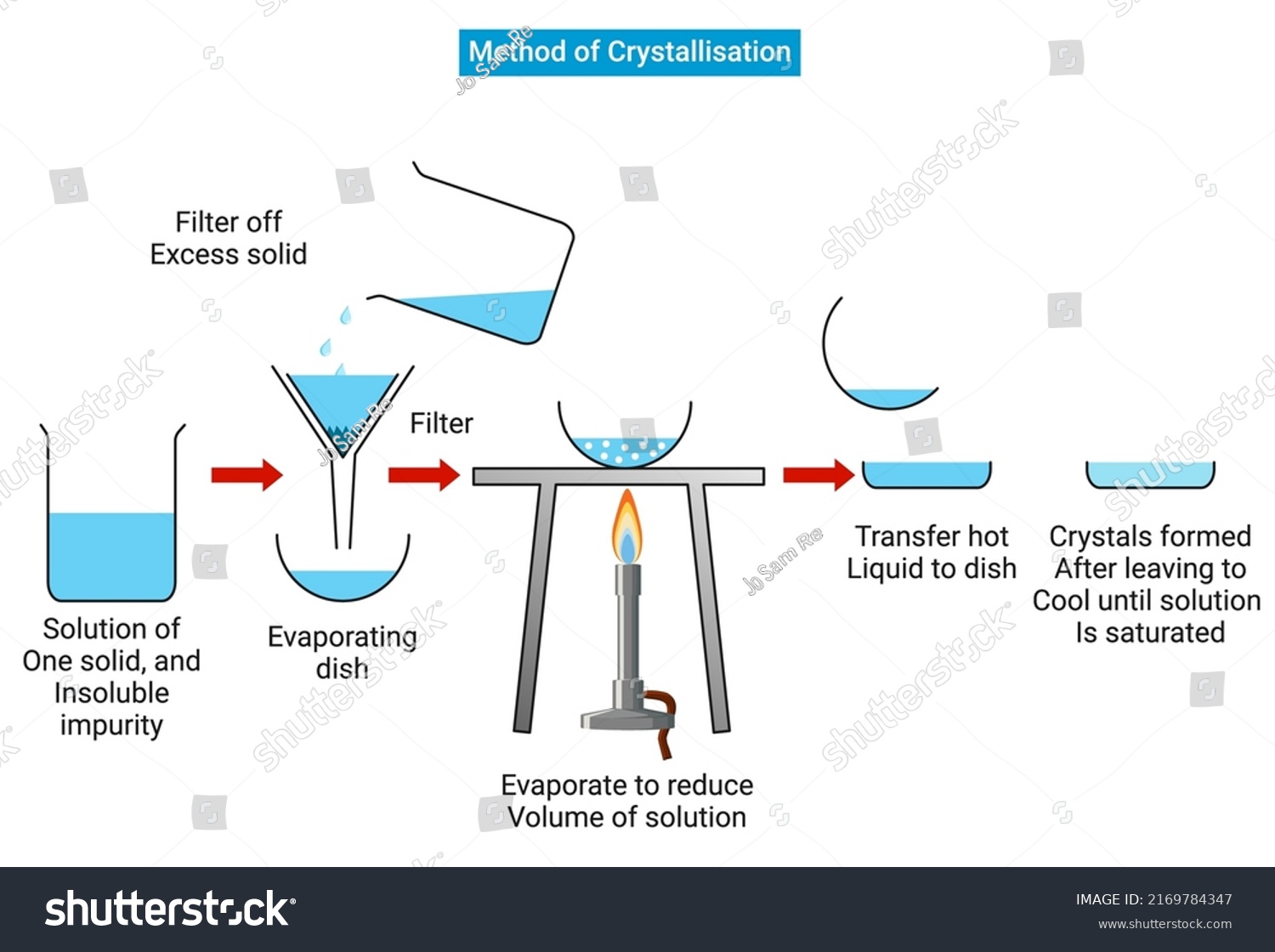 Method Crystallisation Water Crystallisation Stock Vector (Royalty Free ...