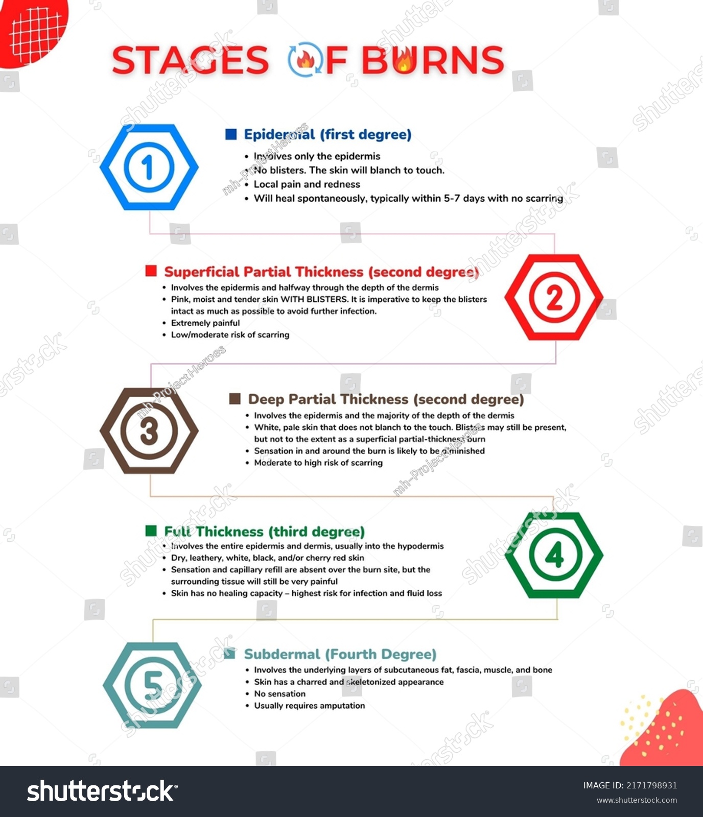 Stages Burn Injuries Doctors Nurses Paramedics Stock Illustration ...