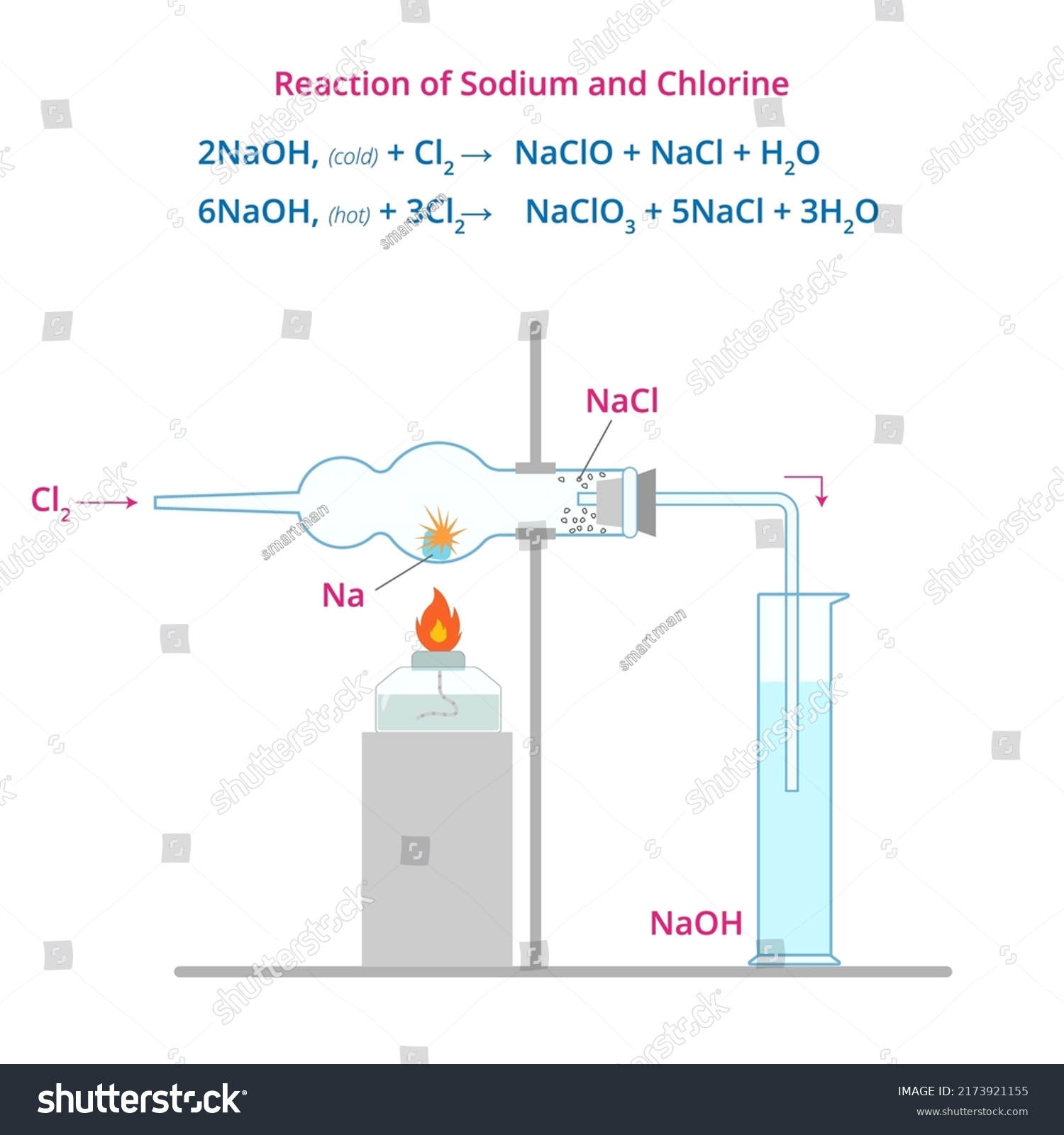 Vector Illustration Reaction Sodium Chlorine Burning Stock Vector ...