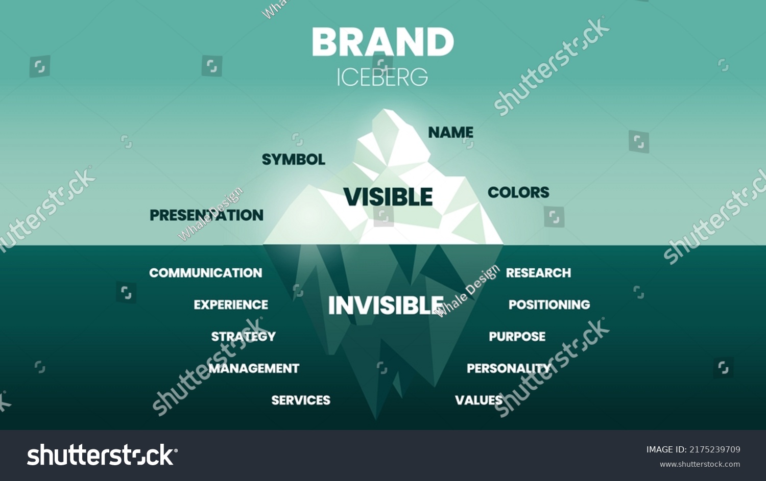 Vector Illustration Brand Iceberg Model Concept Stock Vector (Royalty ...