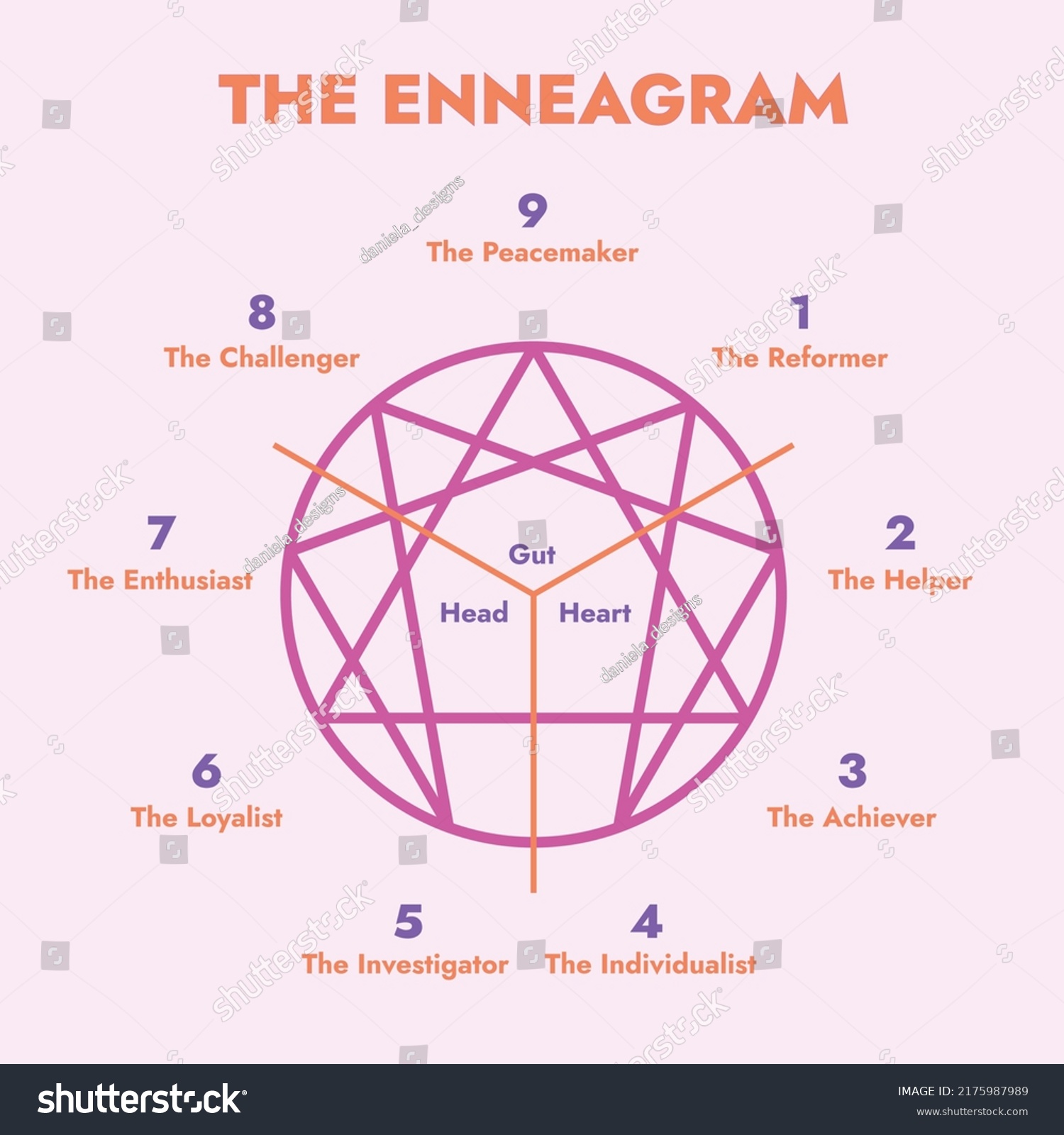 Enneagram 9 Personality Types Diagram Vector Stock Vector (Royalty Free ...