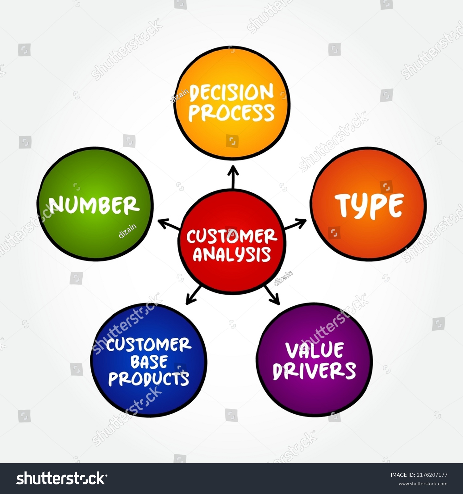 Customer Analysis Mind Map Concept Presentations Stock Vector (Royalty ...