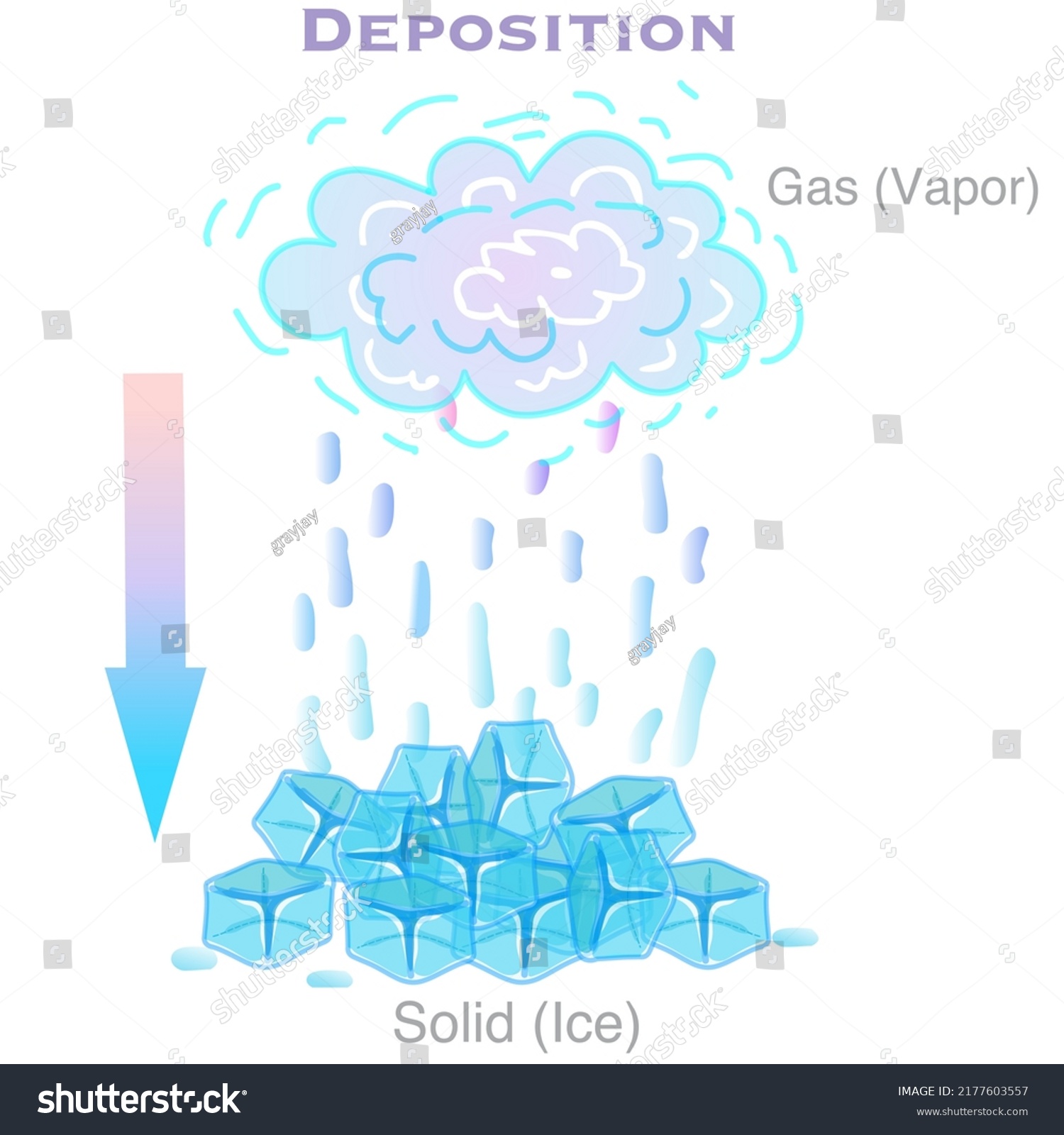 Deposition Gas Solid Phase Transformation Vapor Stock Vector (Royalty ...