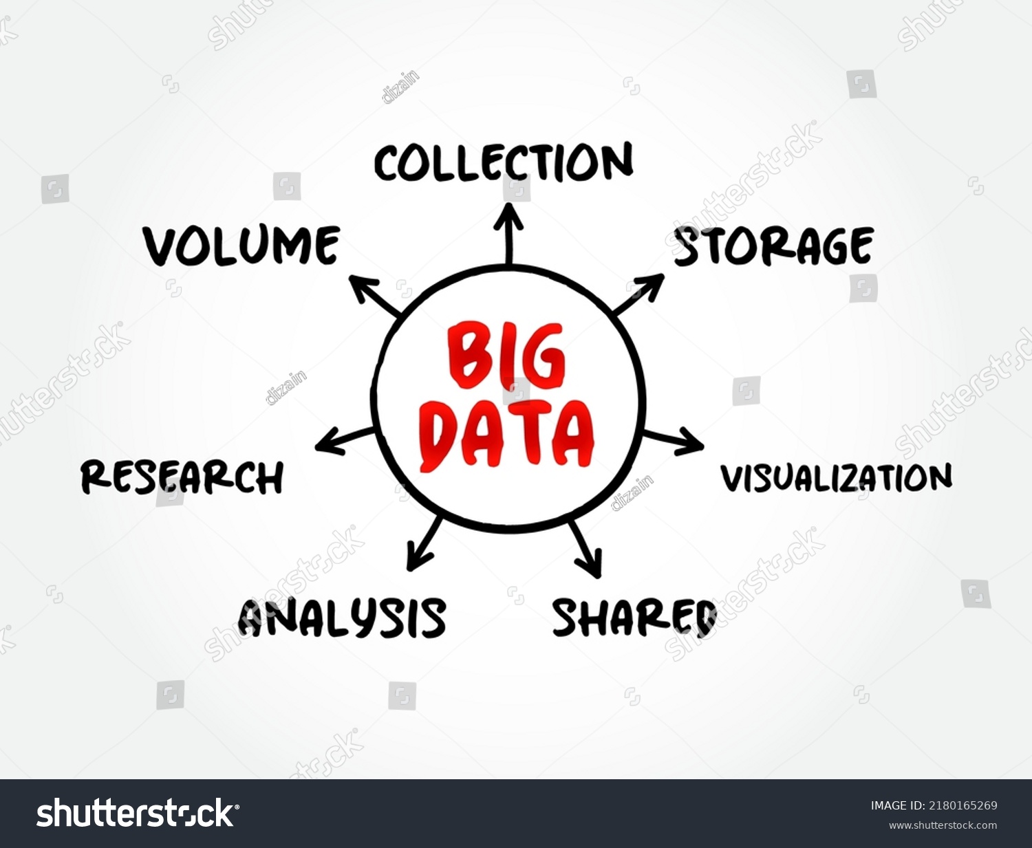 Big Data Mind Map Process Technology Stock Vector (Royalty Free ...