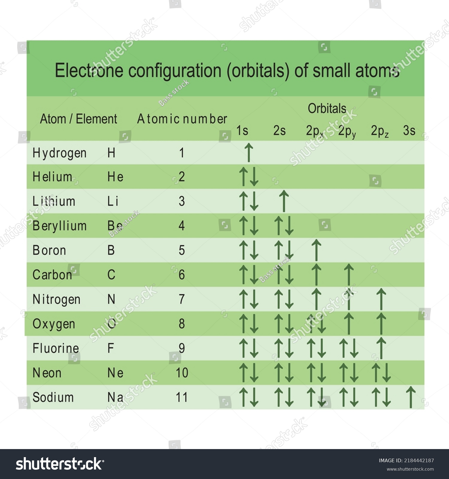 Table Showing Electron Orbital Configuration Smallest Stock Vector ...