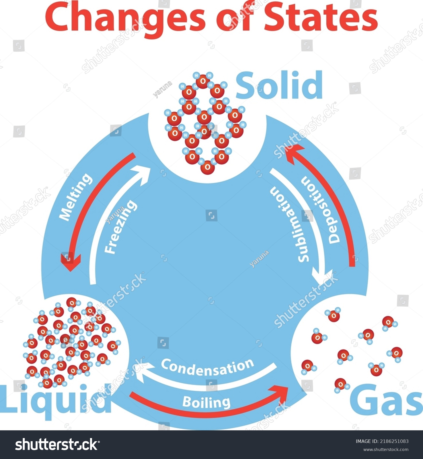 States Matter Changes States Chemistry Stock Vector (Royalty Free ...