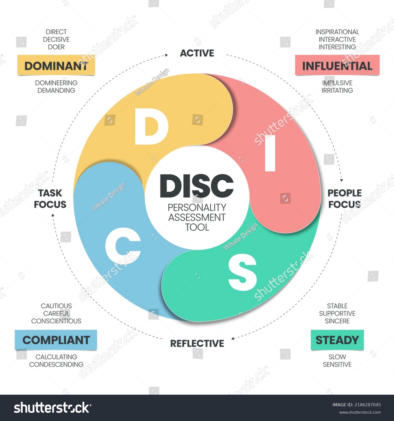 Disc Infographic Has 4 Types Personality Stock Vector (Royalty Free ...