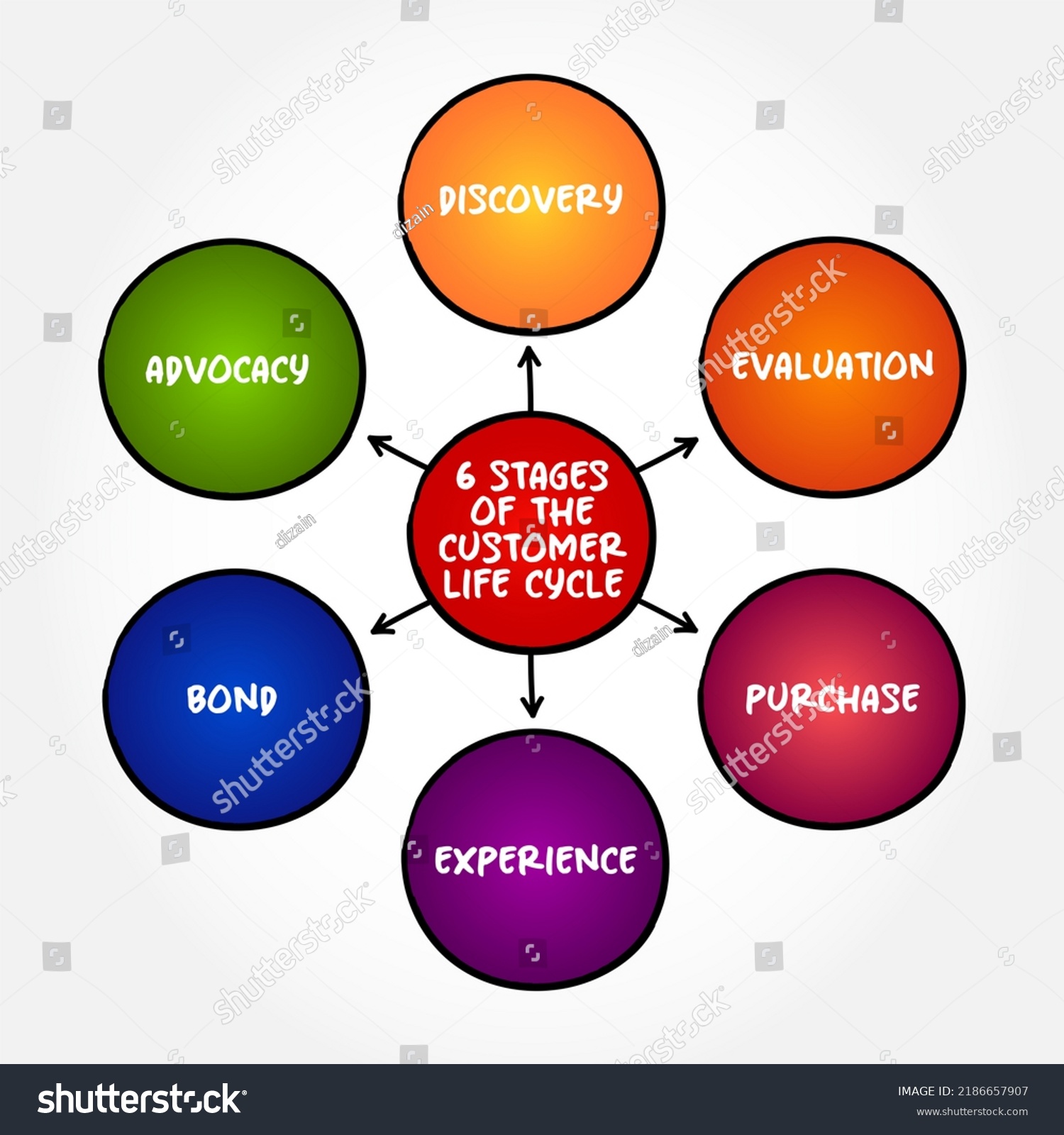 6 Stages Customer Lifecycle Mind Map Stock Illustration 2186657907 ...