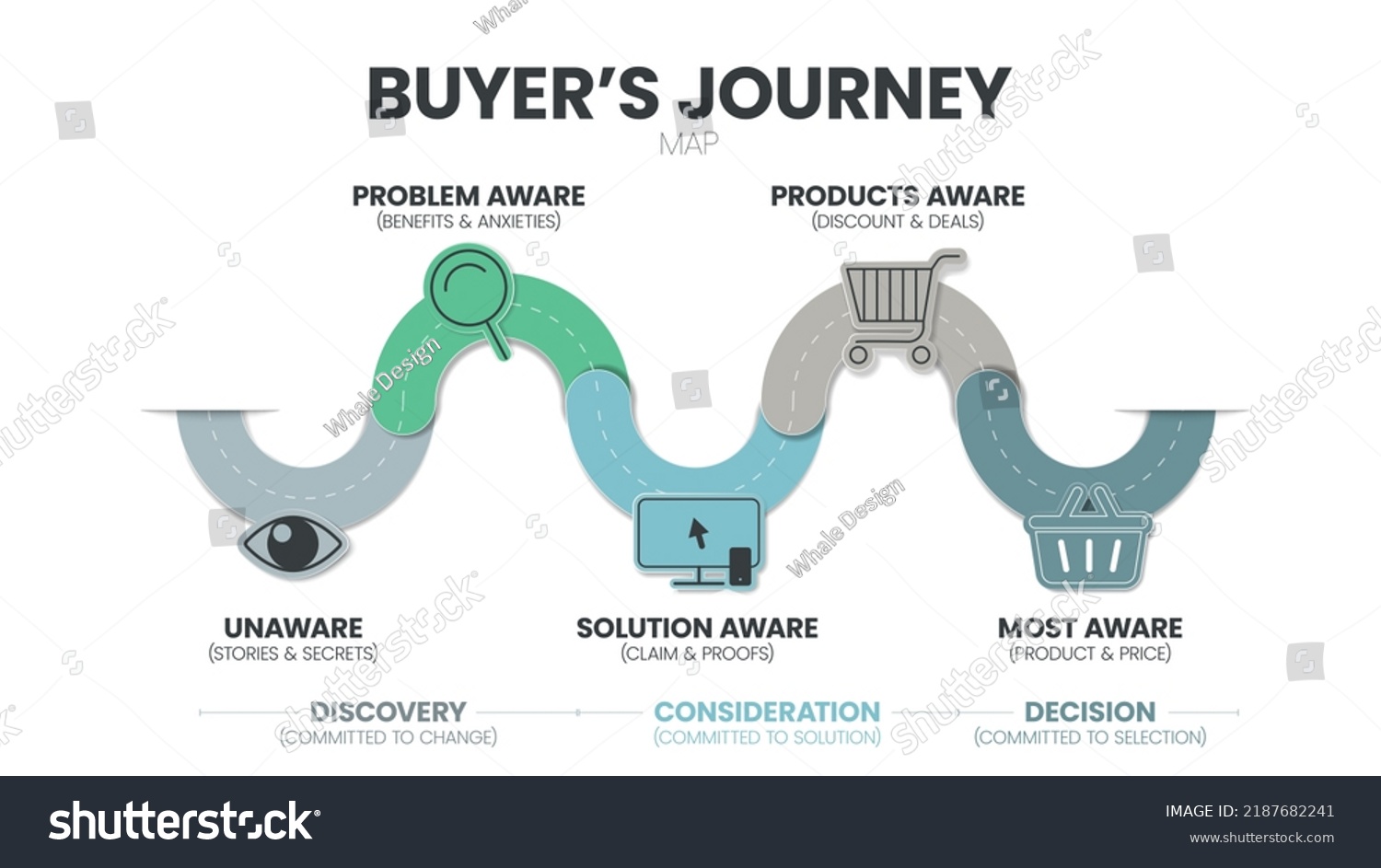 Buyers Journey Map Visual Representation - Stock Vector A Buyer S Journey Map Is A Visual Representation Of The Customer The Buyer Or User Journey The 2187682241
