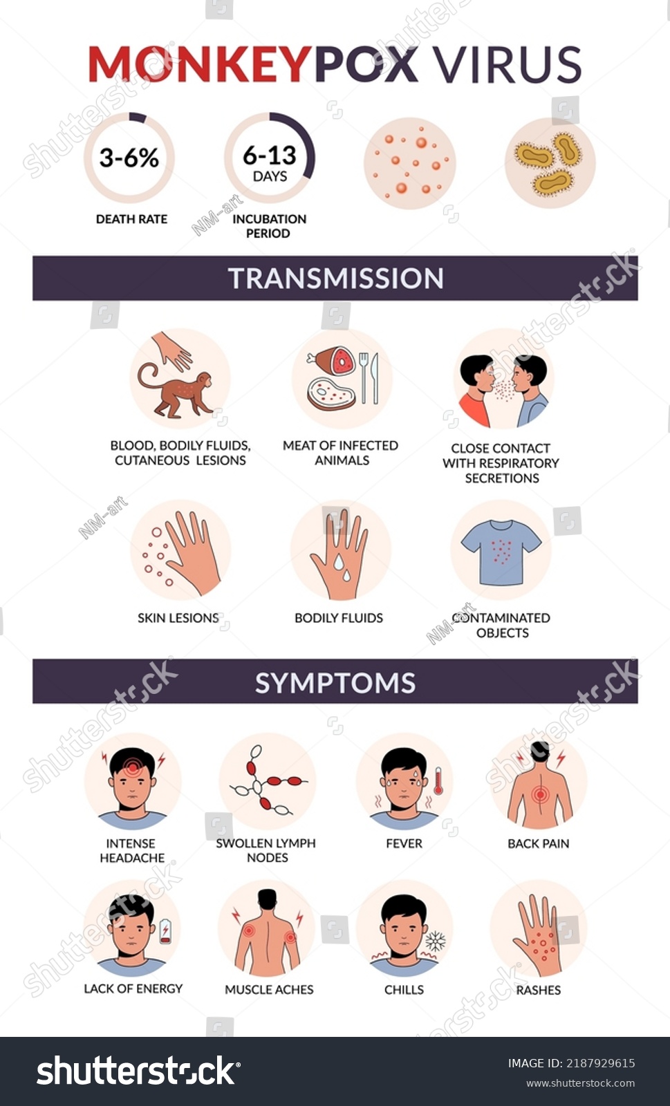 Monkeypox Virus Transmission Symptoms Flat Vector Stock Vector (Royalty ...