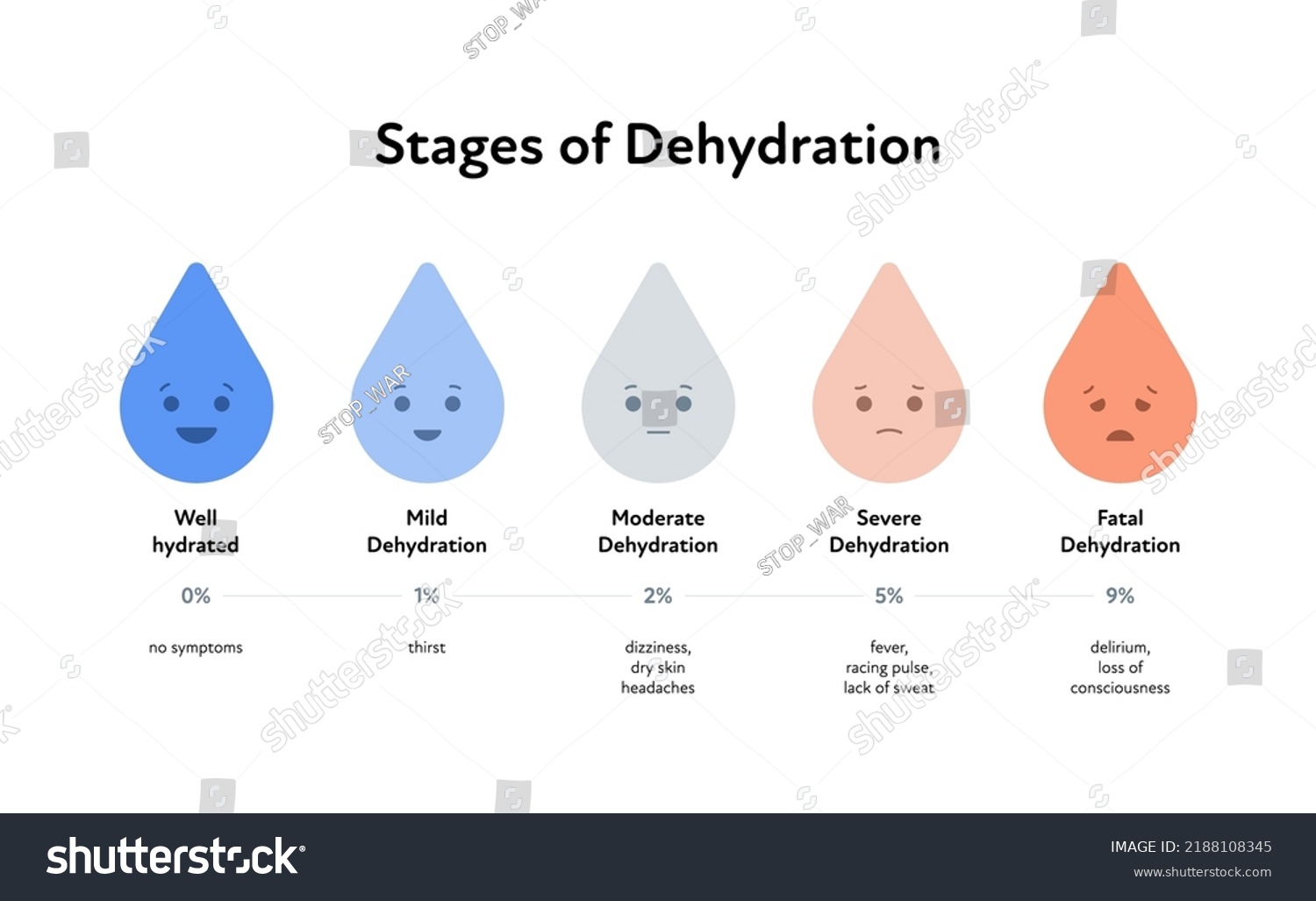 Stages Dehydration Symptoms Infographic Layout Vector Stock Vector 