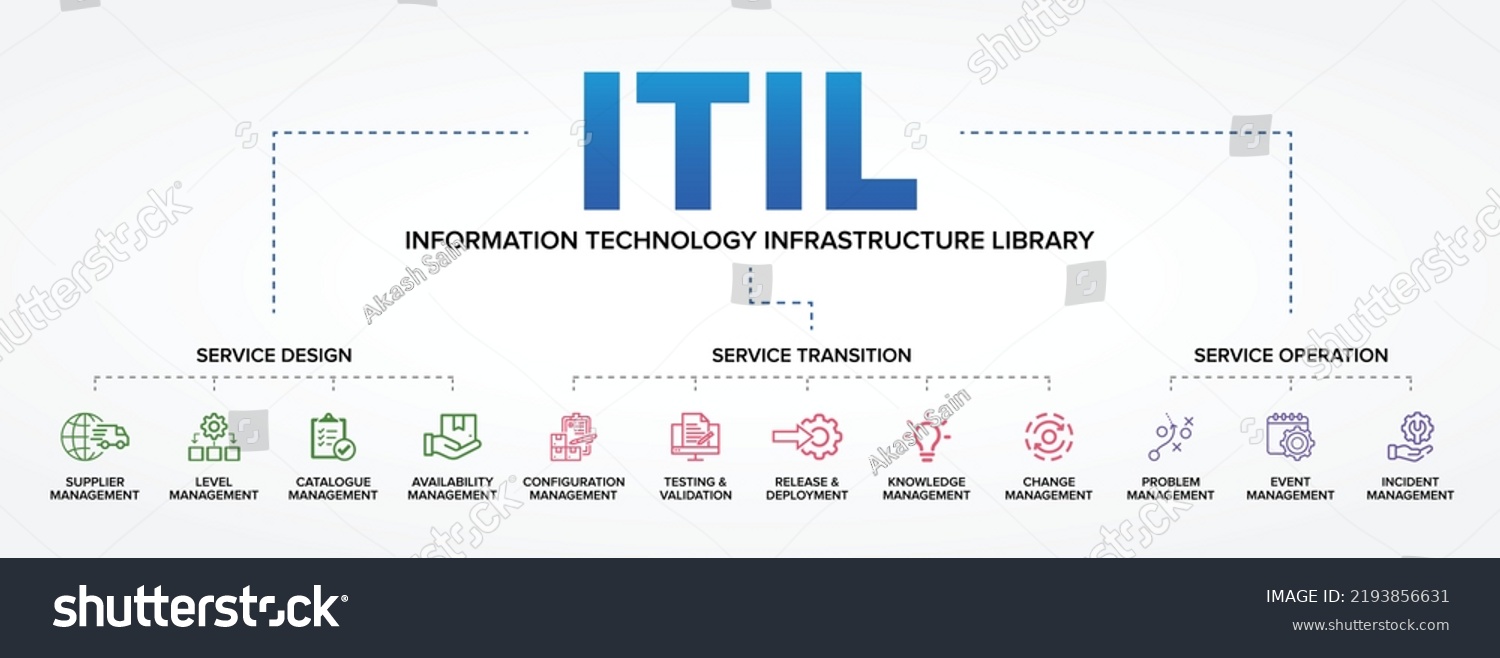 Itil Information Technology Infrastructure Library Concept Stock Vector ...