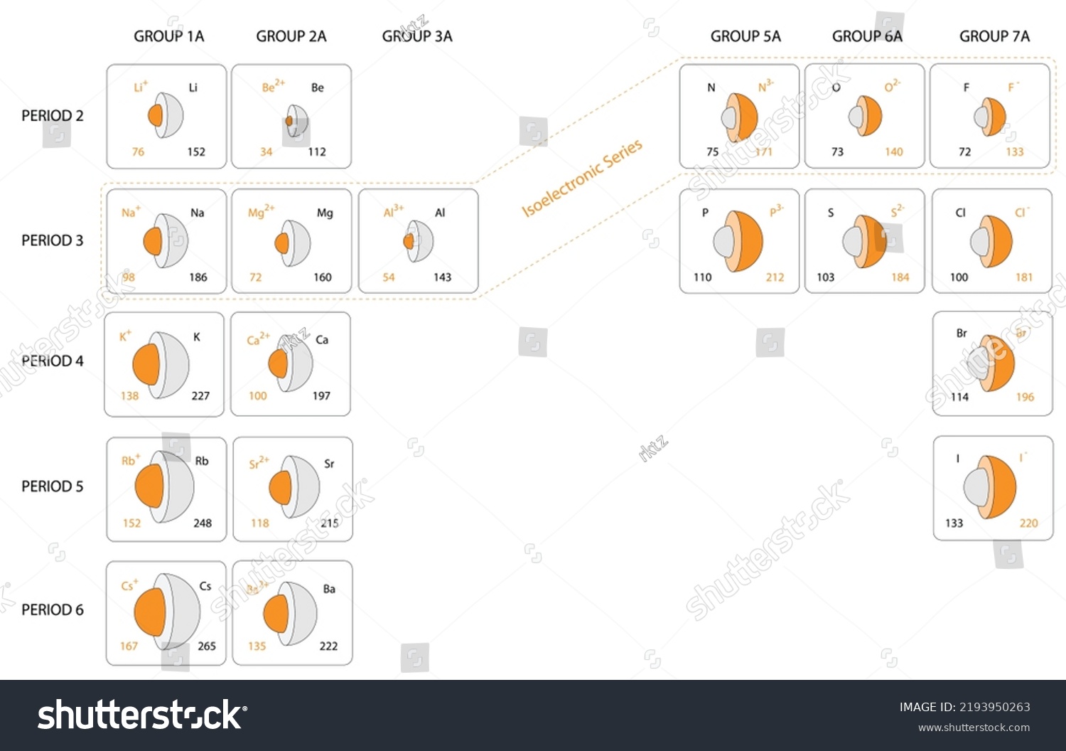 Atomic Radii Vs Ionic Radii Periodic Stock Vector (Royalty Free