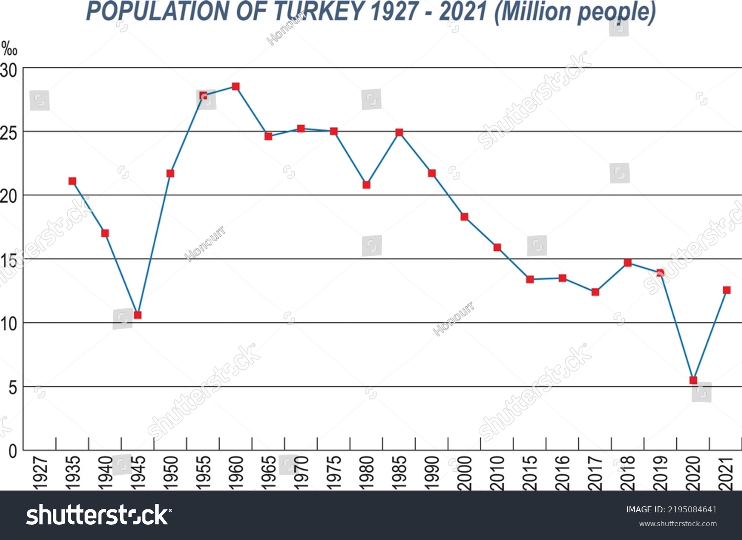 Turkey Population Charts Statistics Table Turkish Stock Vector (Royalty ...