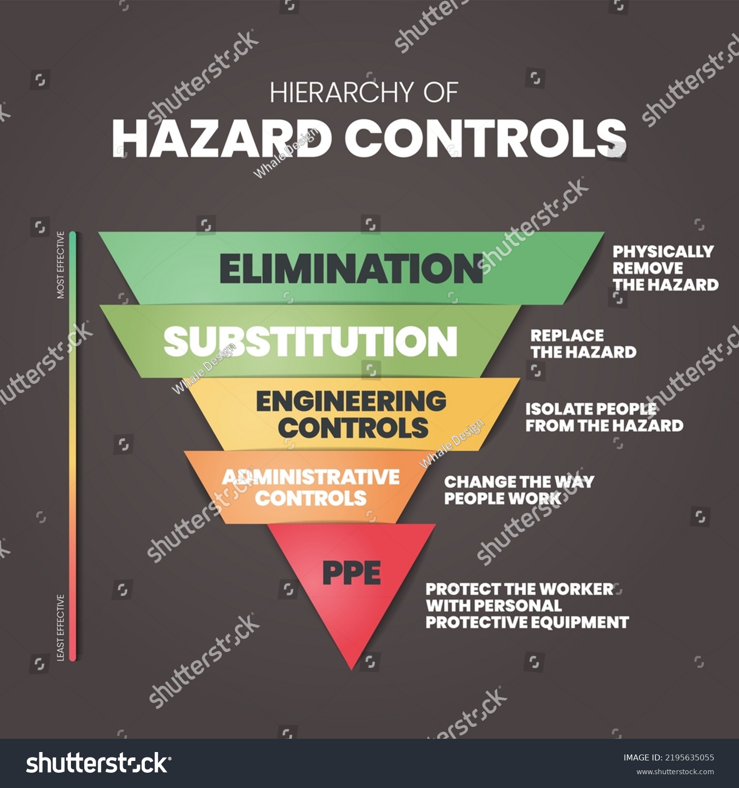 Hierarchy Hazard Controls Infographic Template Has Stock Vector ...