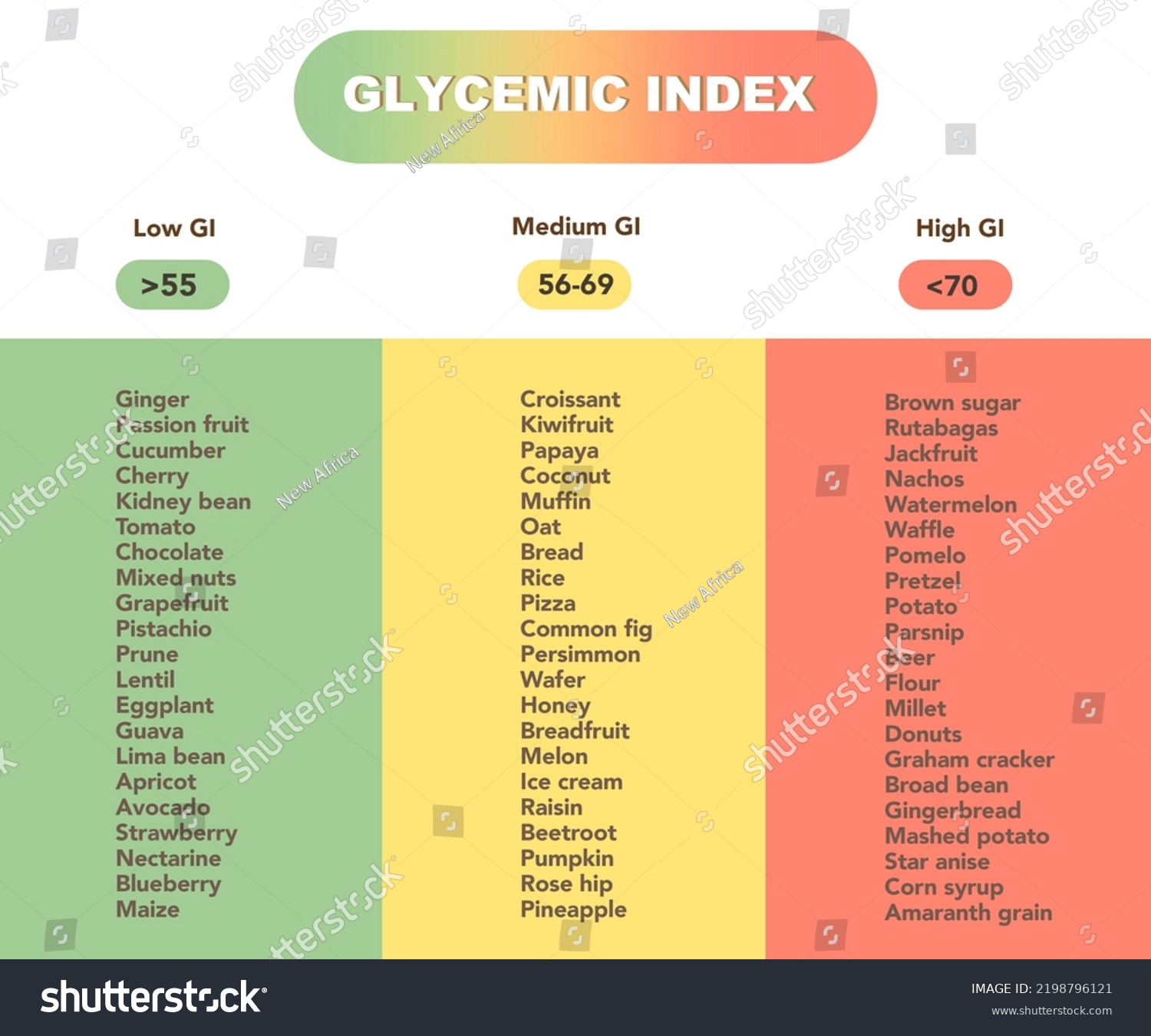 Glycemic Index Chart Common Foods Illustration Stock Illustration