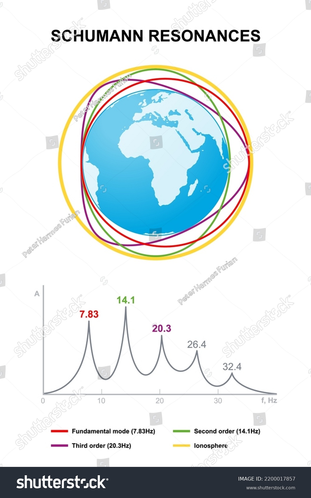 Schumann Resonances Spectrum Global Resonances Stock