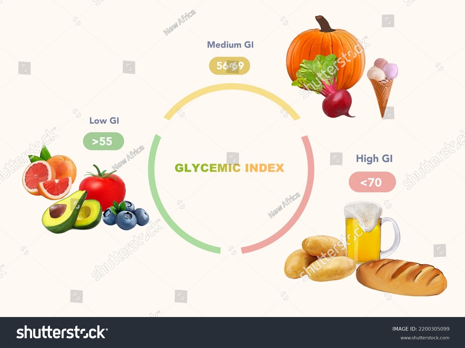 Glycemic Index Chart Common Foods Illustration Stock Illustration