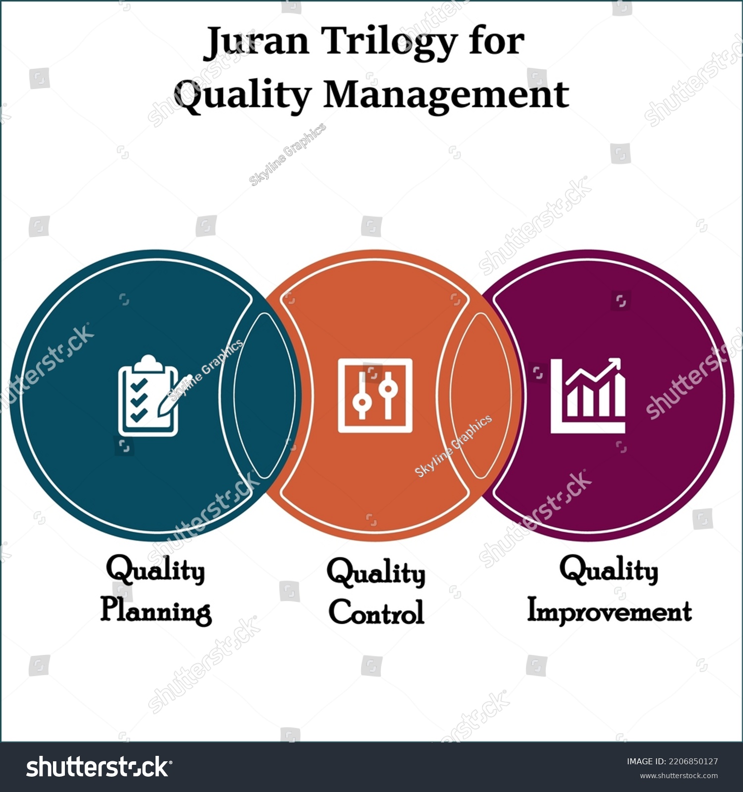 Juran Trilogy Quality Management Quality Planning Stock Vector (Royalty ...