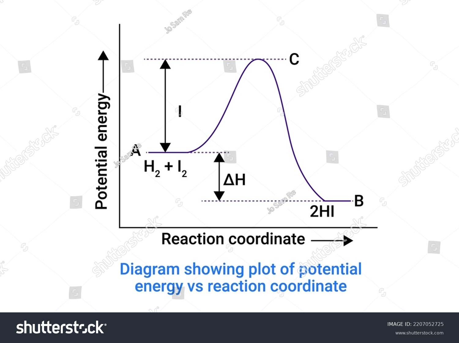 Diagram Showing Plot Potential Energy Vs Stock Vector (Royalty Free ...