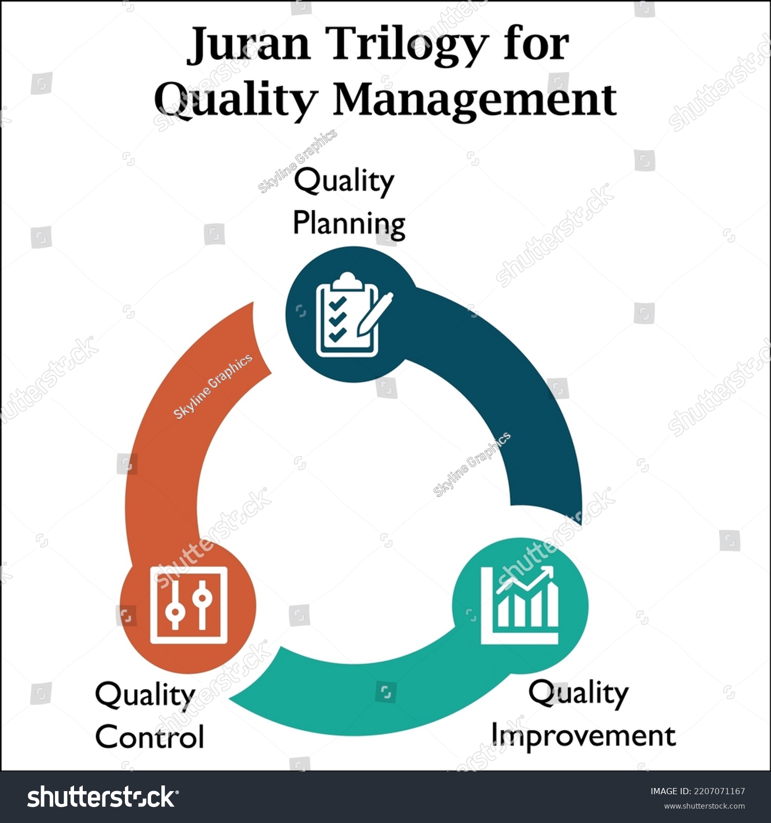 Juran Trilogy Quality Management Quality Planning Stock Vector (Royalty ...