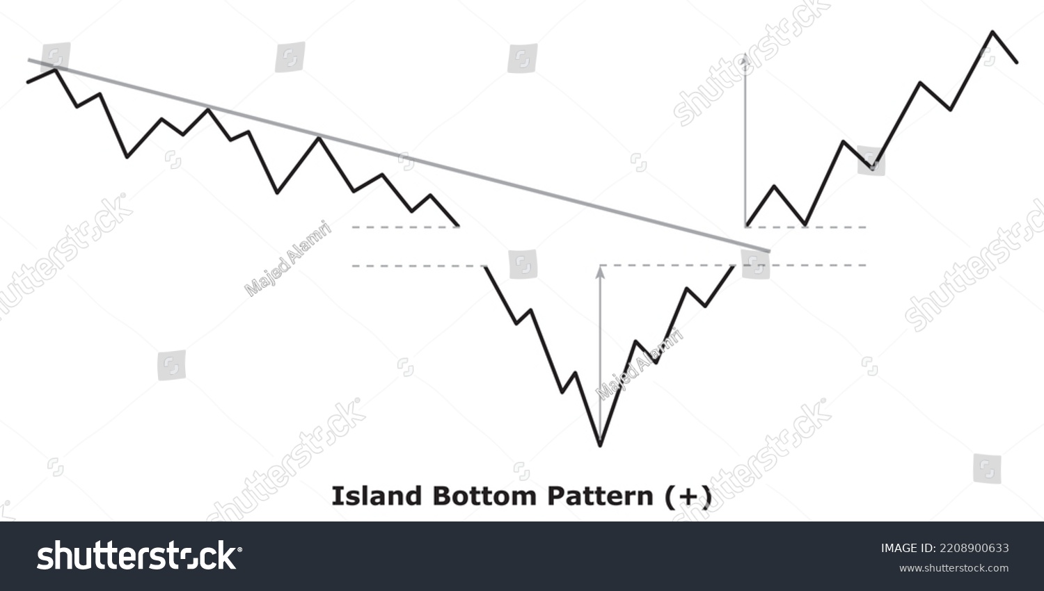 Bullish Reversal Chart Patterns Technical Analysis Stock Vector 