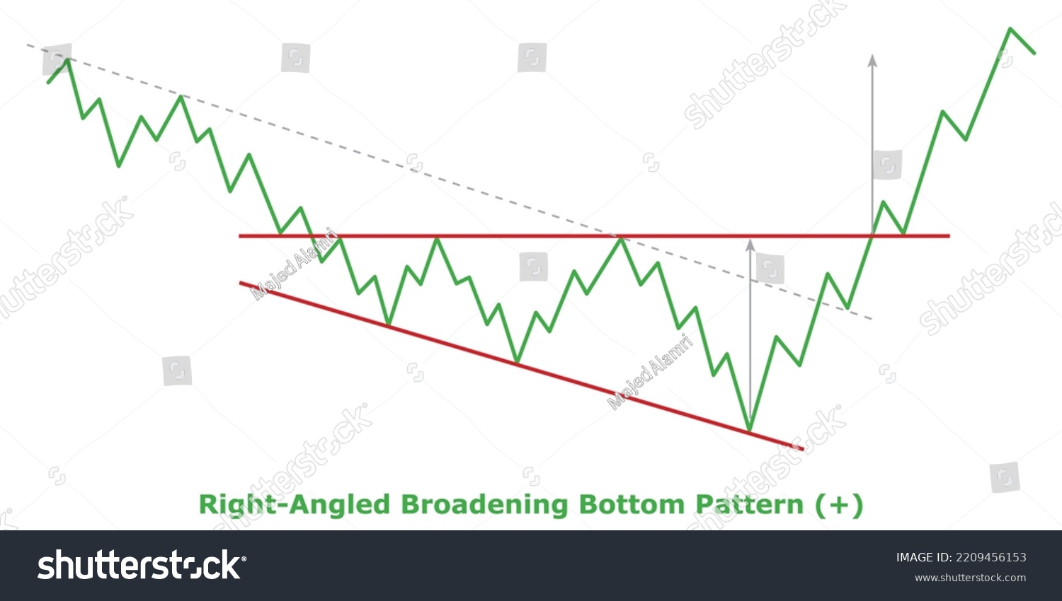 Bullish Reversal Chart Patterns Technical Analysis Stock Vector ...