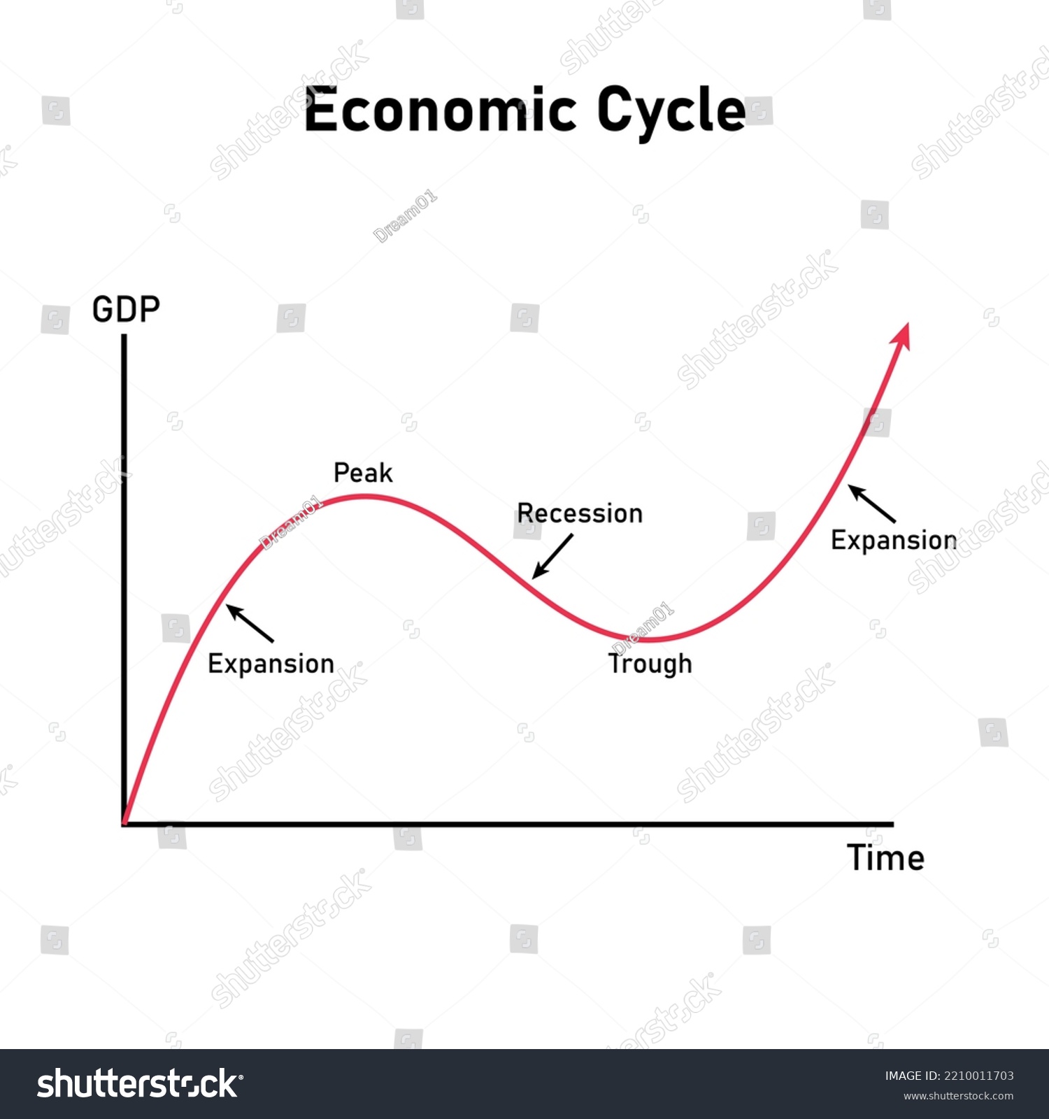 Economic Cycle Graph Business Cycle Vector Stock Vector (Royalty Free ...