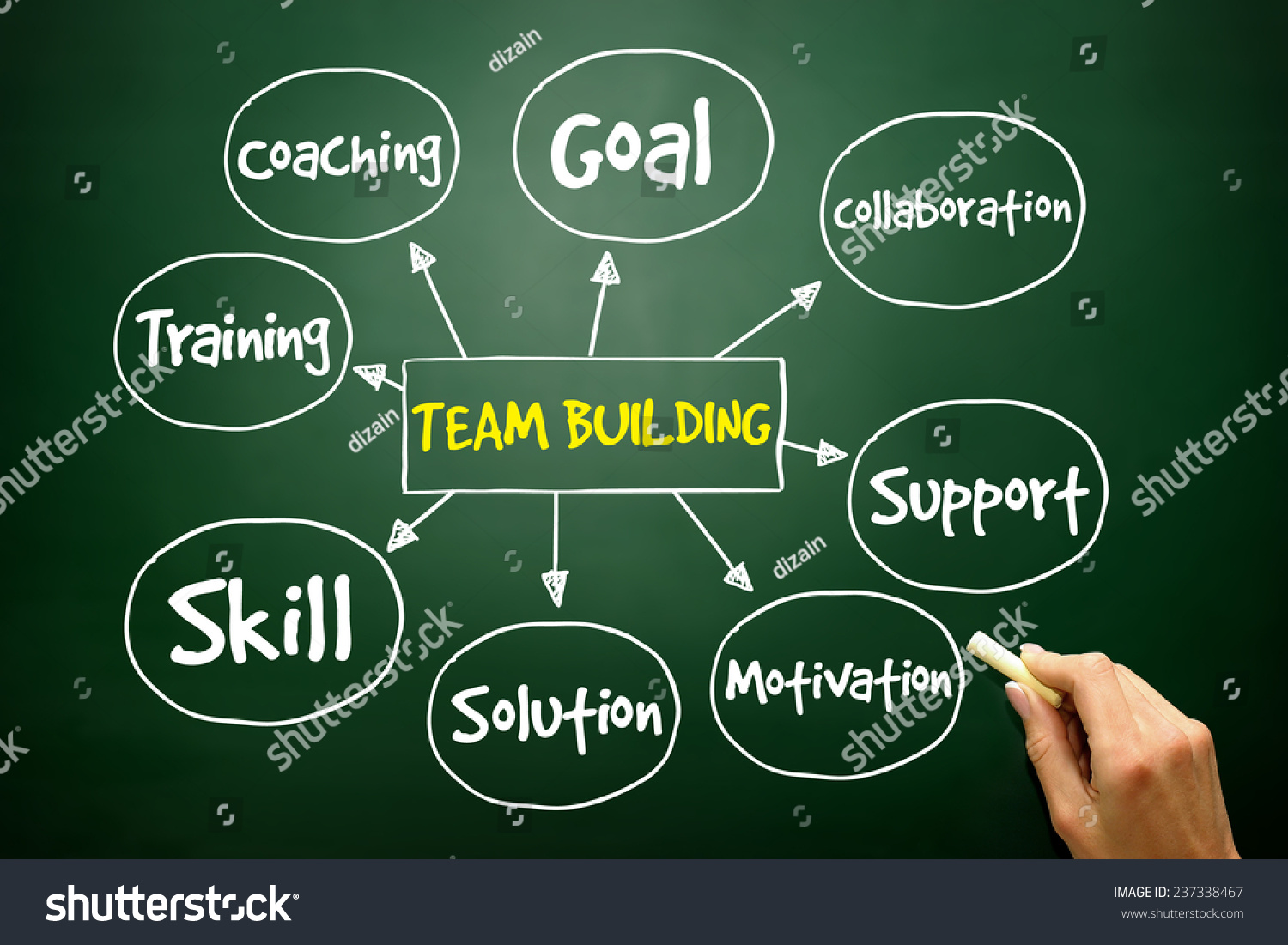 Hand Drawn Team Building Mind Map Stock Photo 237338467 | Shutterstock