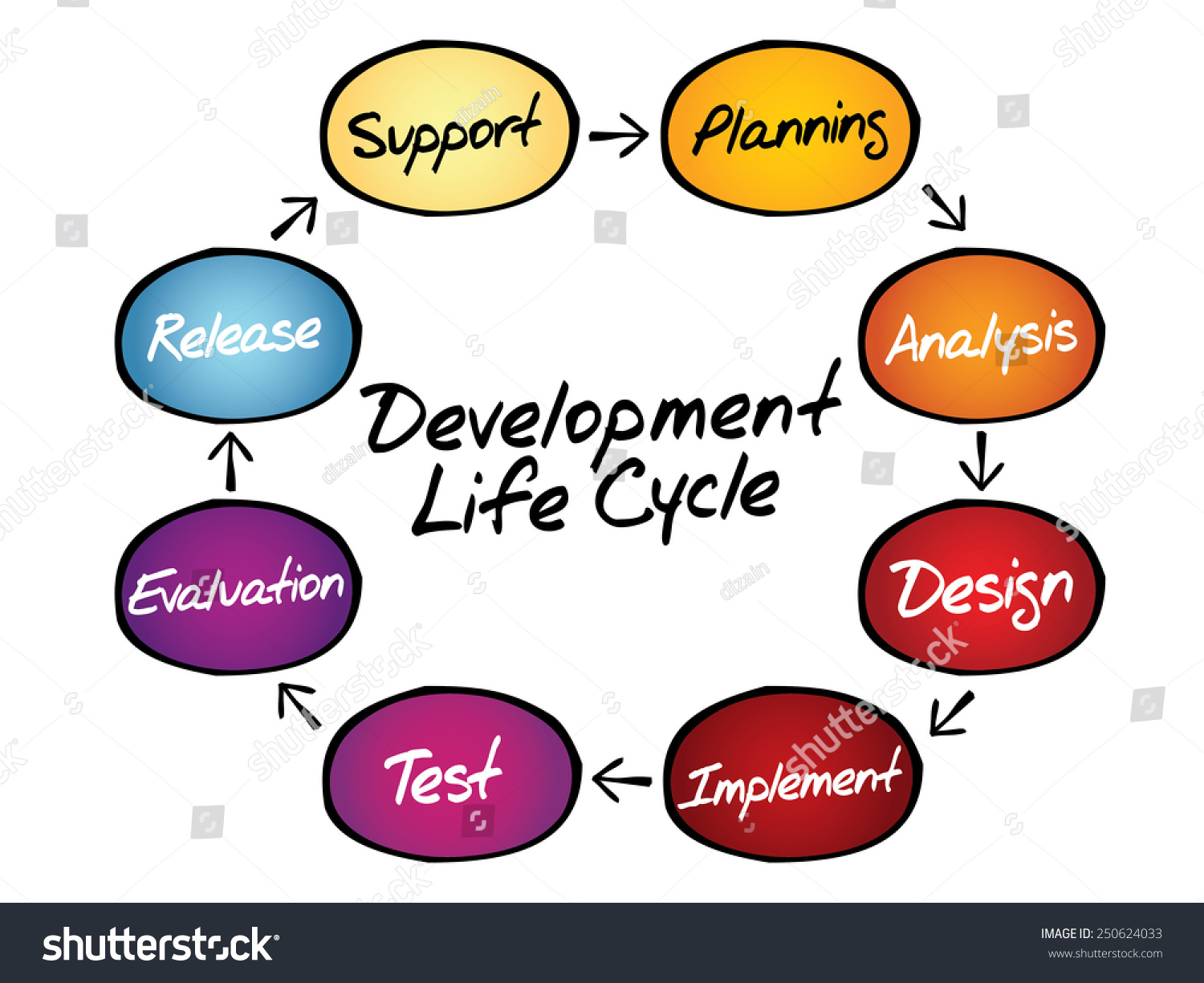 Circular Flow Chart Life Cycle Development Stock Vector (Royalty Free ...