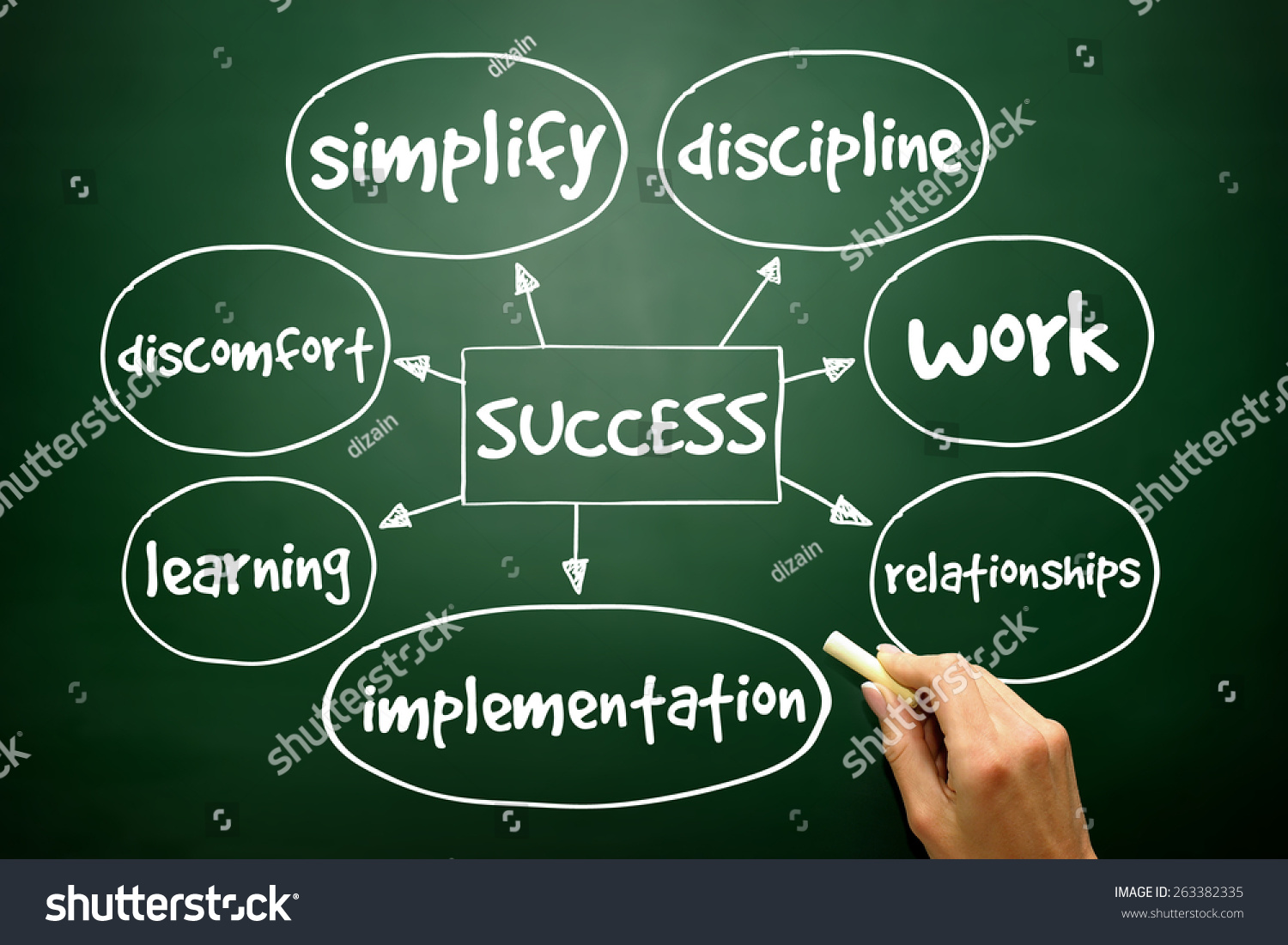 Success Mind Map Business Concept On Stock Photo 263382335 | Shutterstock