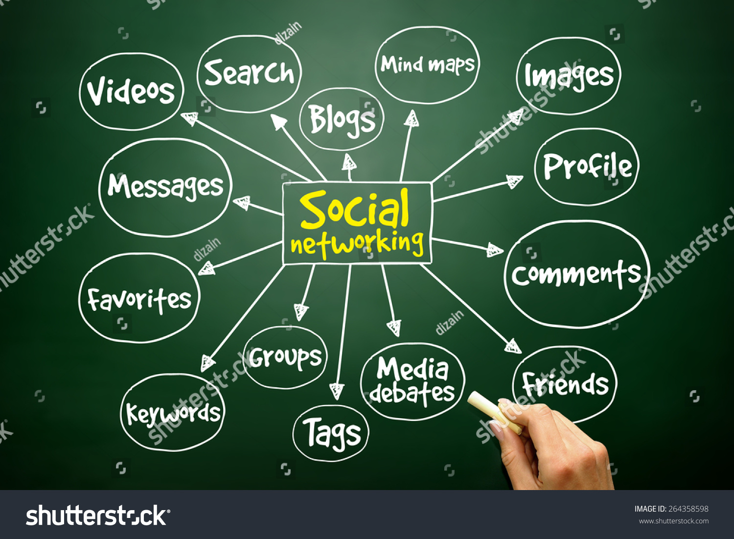 Social Networking Mind Map Business Concept Stock Photo 264358598 ...