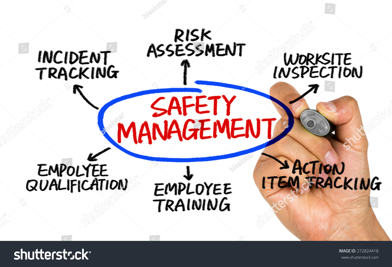 Safety Management Concept Diagram Hand Drawing Stock Photo 272824418 ...