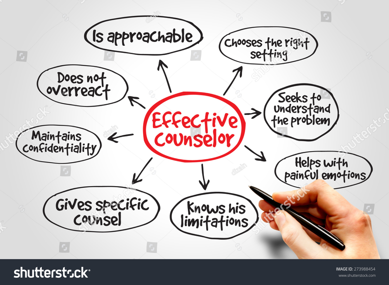 Effective Counselor Mind Map Advice Giving Stock Photo 273988454 ...