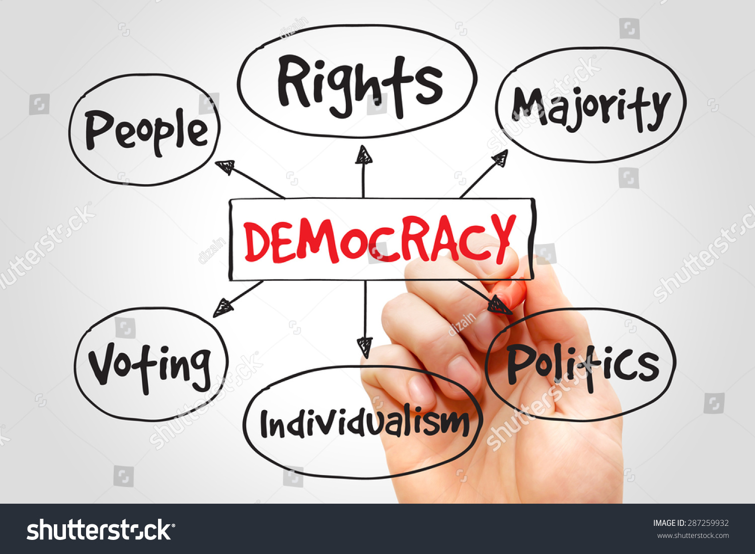 Democracy Mind Map Concept Stock Photo 287259932 | Shutterstock