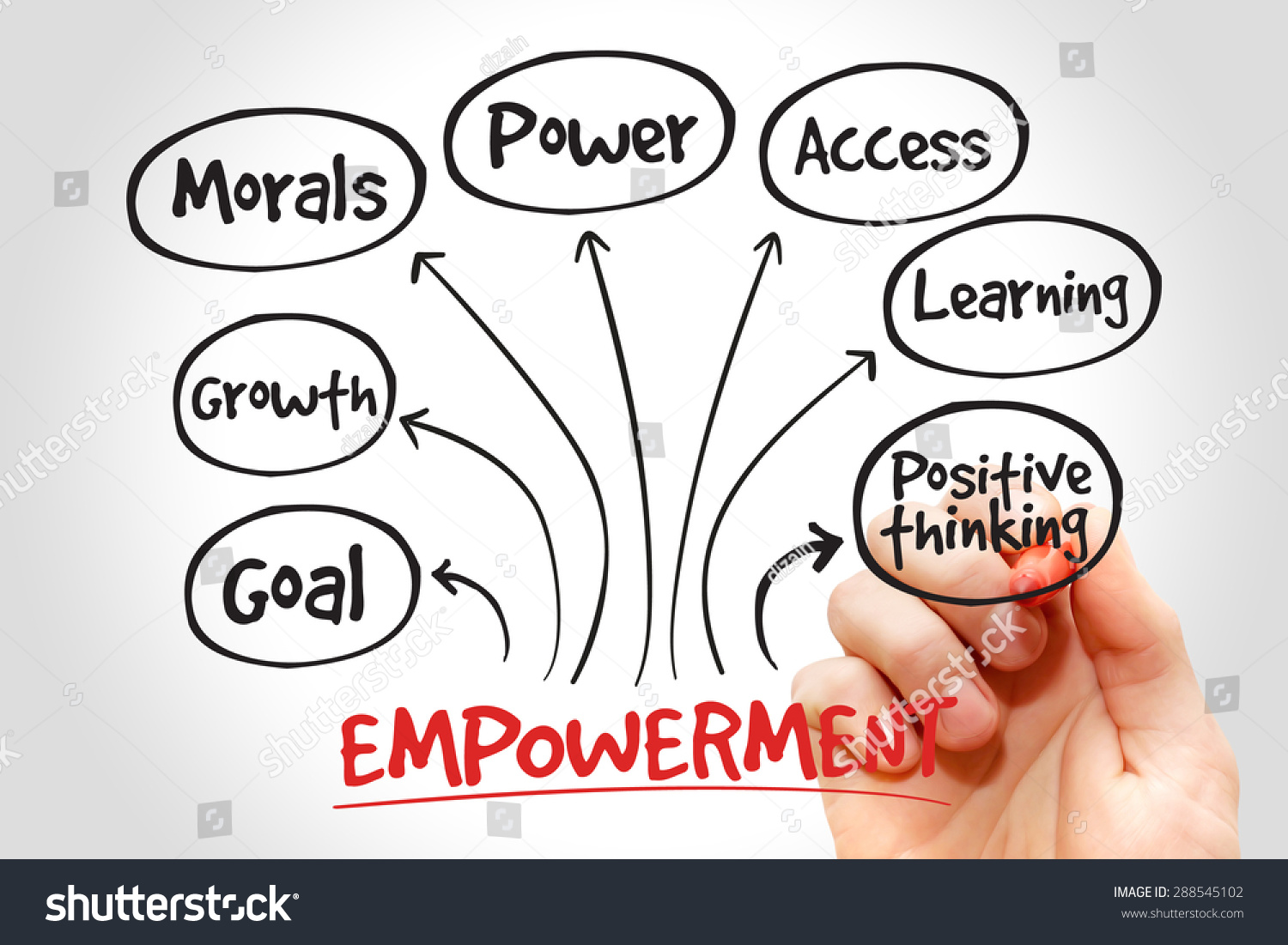 Empowerment Qualities Mind Map Business Concept Stock Photo 288545102 ...