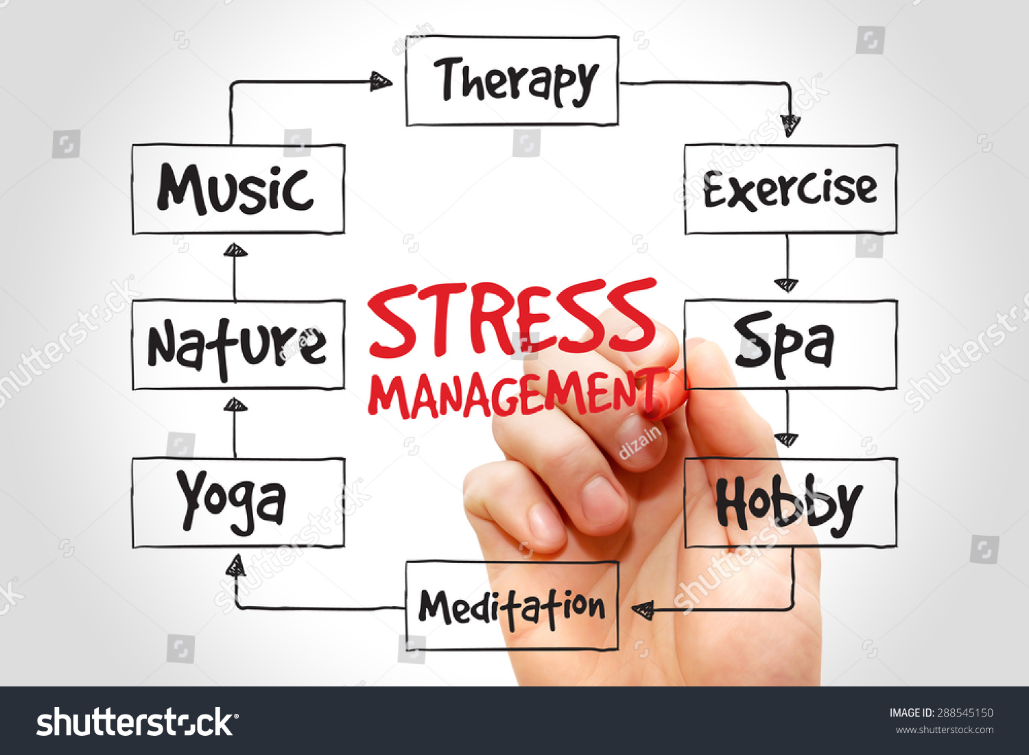 Stress Management Mind Map Business Concept Stock Photo 288545150 ...