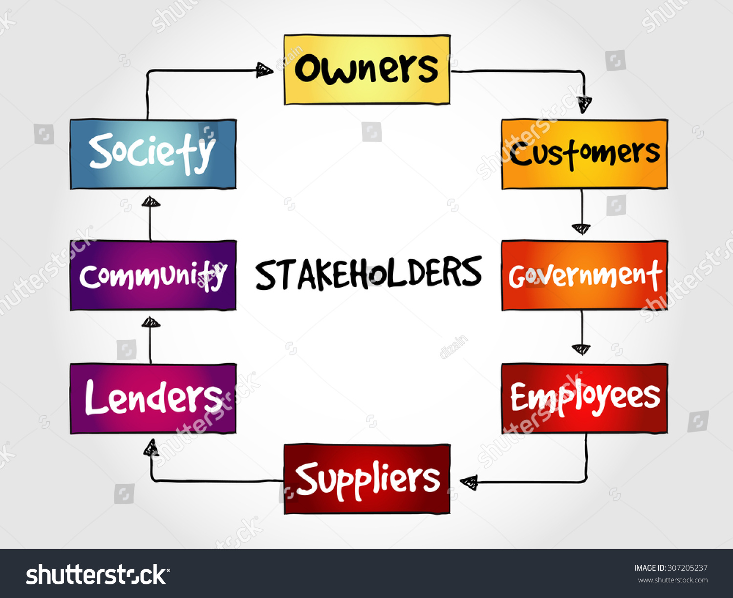 Company Stakeholders Strategy Mind Map Business Stock Vector (Royalty ...