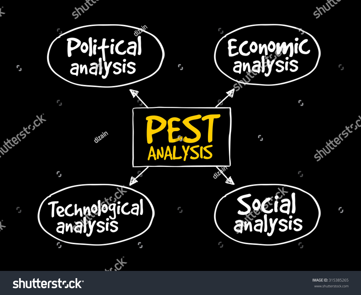 Pest Analysis Mind Map Political Economic Vetor Stock Livre De Direitos 315385265 Shutterstock 9408