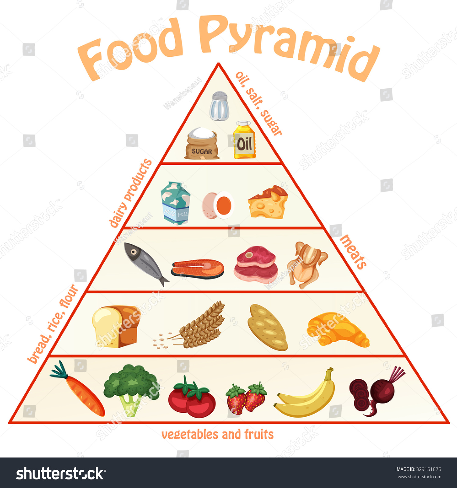 Пищевая пирамида на английском