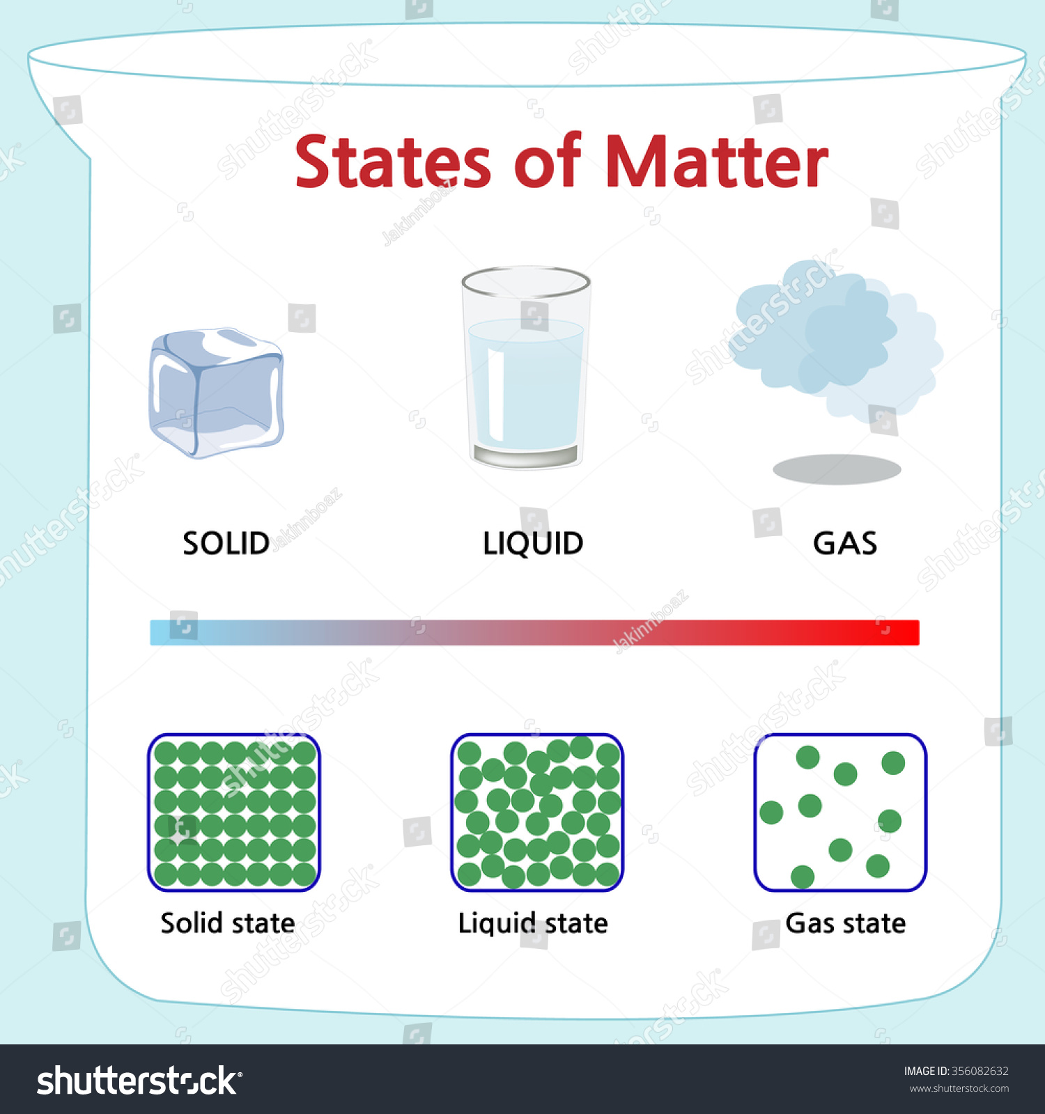 Shows That States Mater Molecular Form Stock Vector (Royalty Free ...