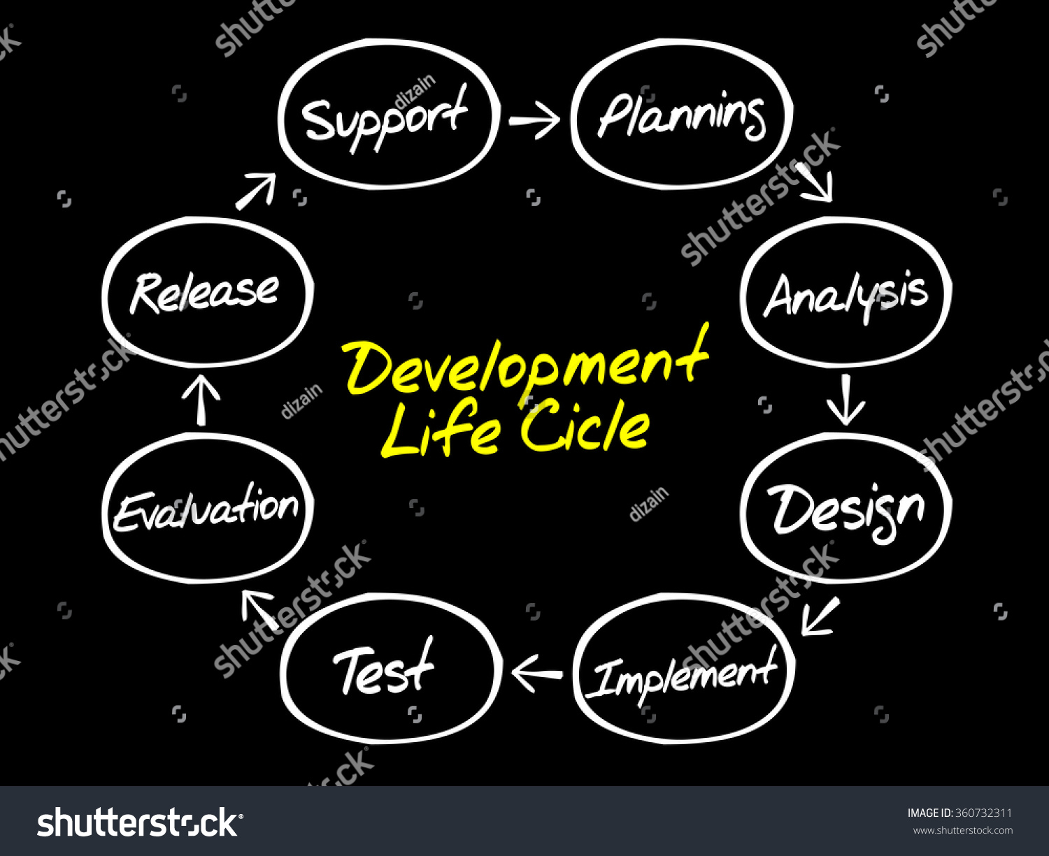 Circular Flow Chart Life Cycle Development 库存插图 360732311 Shutterstock