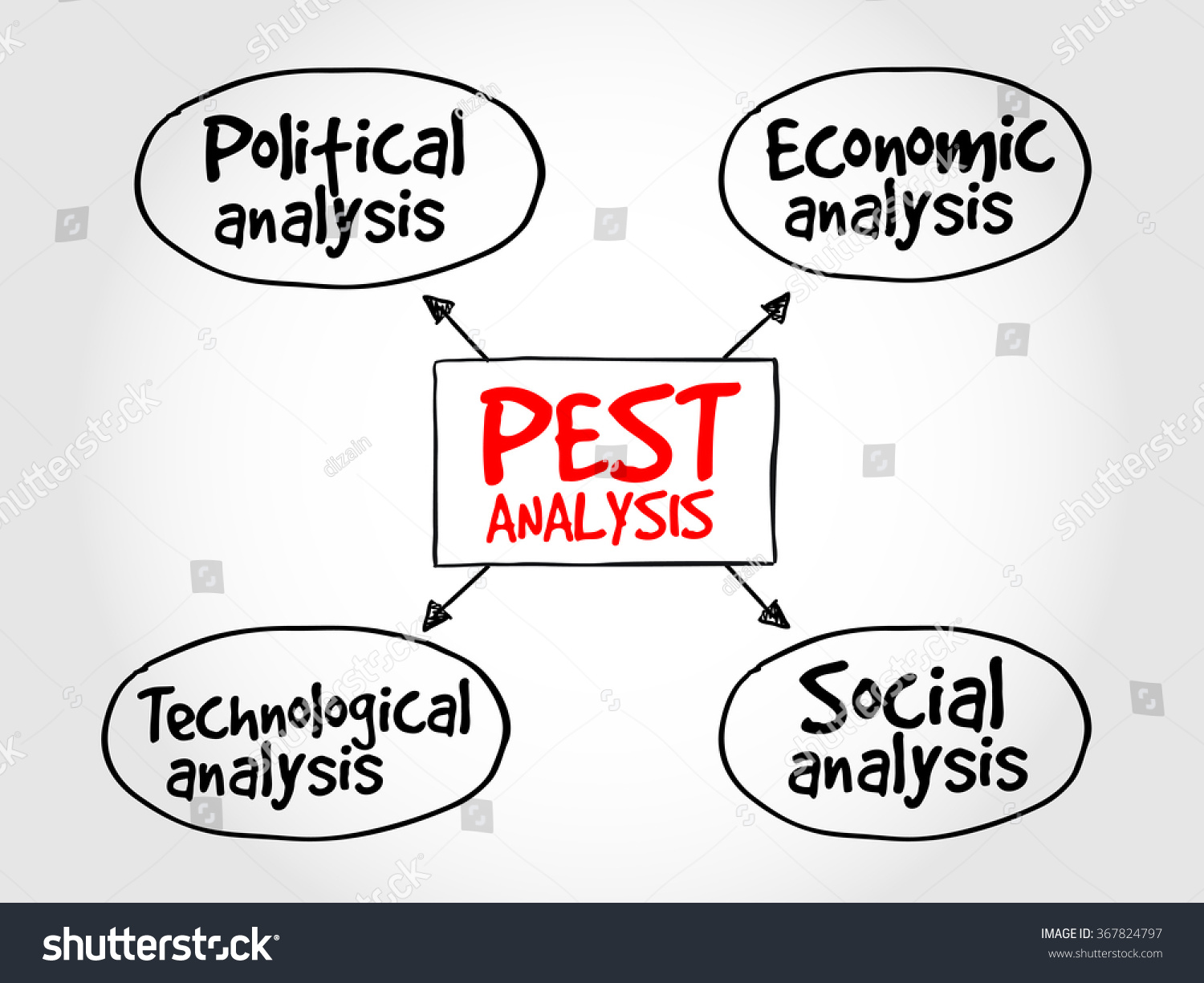 Pest Analysis Mind Map Political Economic Ilustración De Stock 367824797 Shutterstock 1057