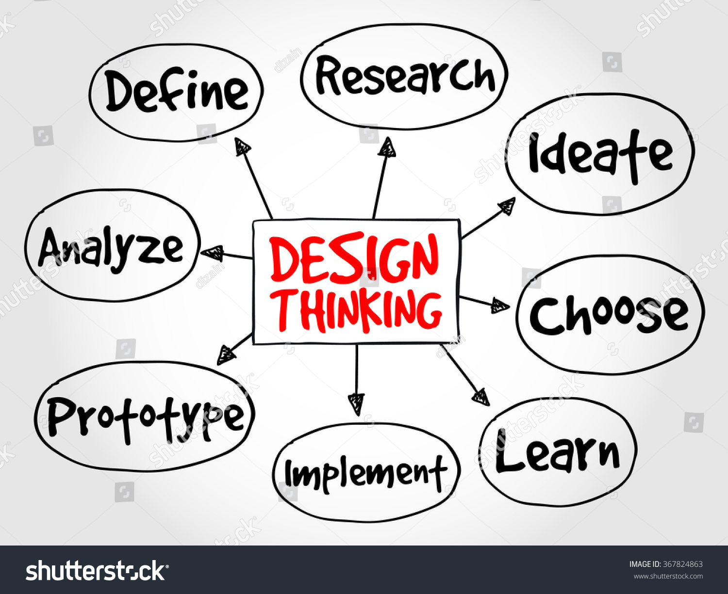 Design Thinking Mind Map Concept Stock Illustration 367824863 ...