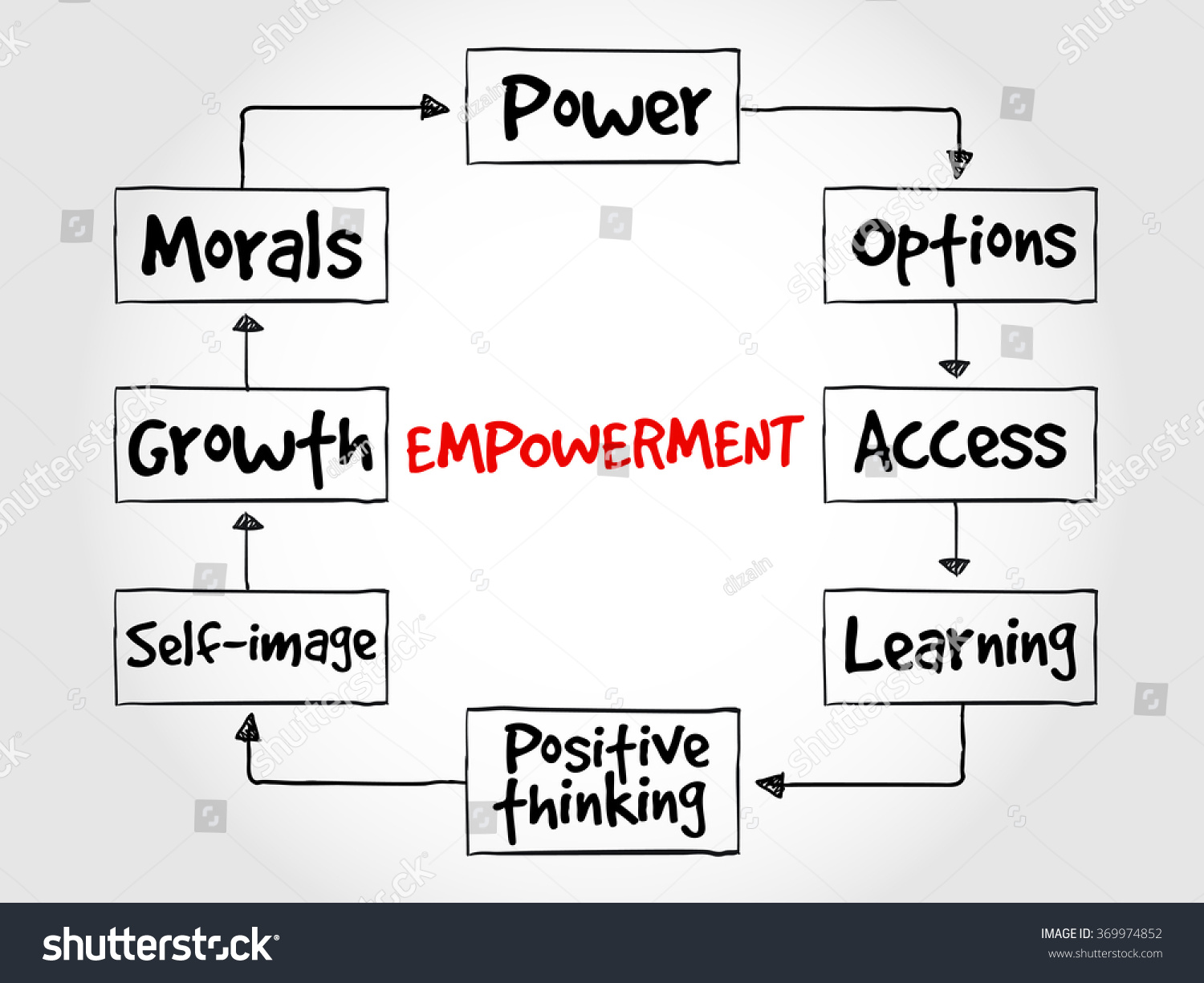 Empowerment Qualities Mind Map Business Concept Stock Illustration ...