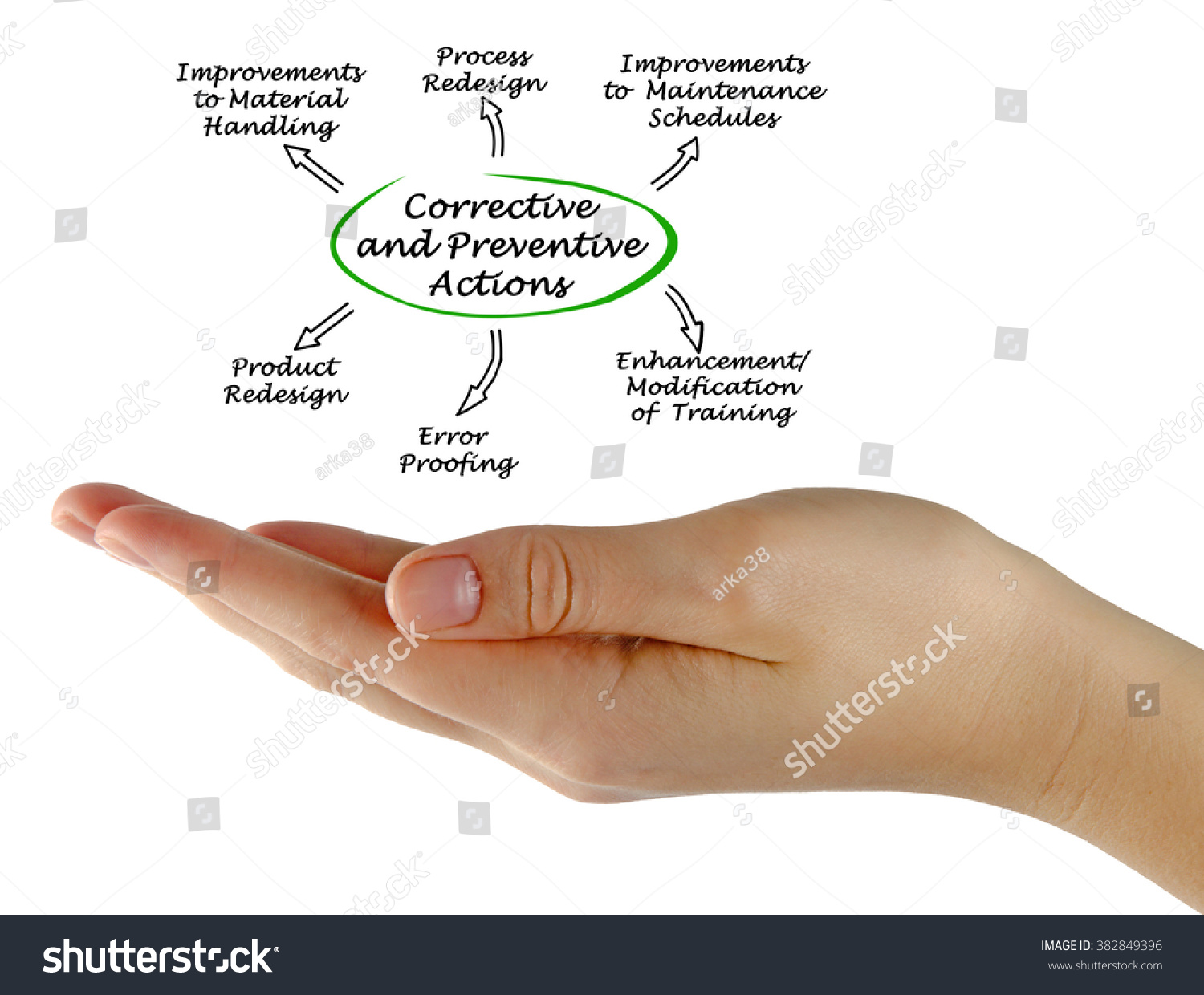 Prevent actions. Corrective Action. Corrective preventive Predictive prescriptive. Non-Compliance and Corrective Action.