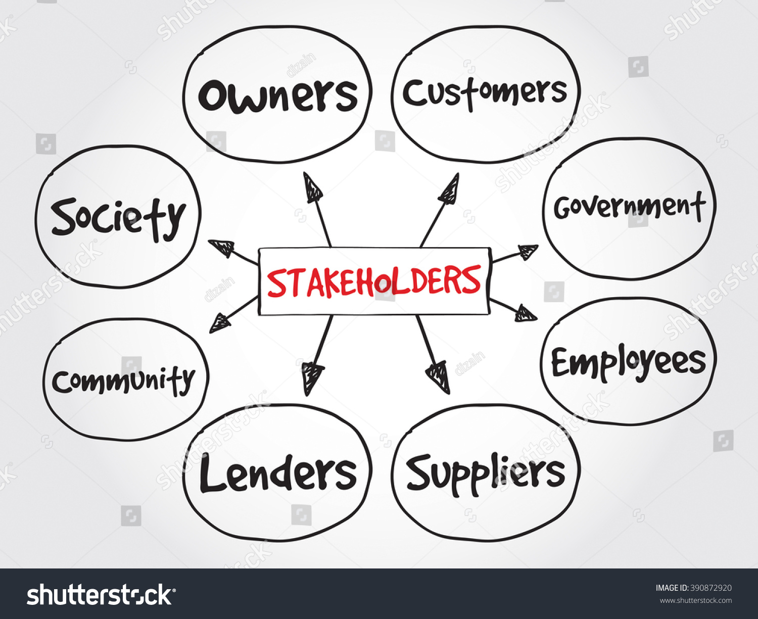 Company Stakeholders Strategy Mind Map Business Stock Illustration ...