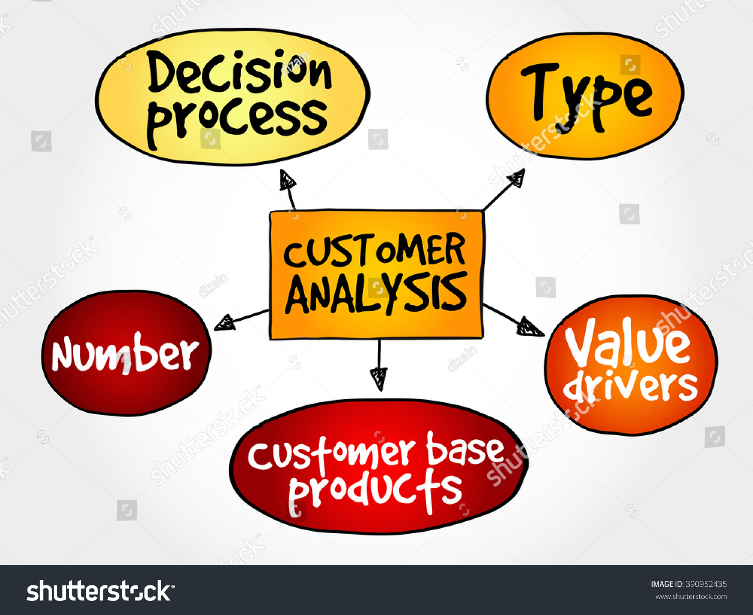 Customer Analysis Mind Map Business Concept Stock Illustration ...